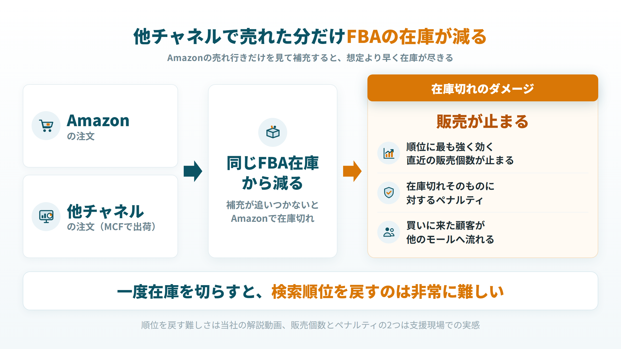 他チャネルの注文で同じFBA在庫が減り、Amazonで在庫切れを起こす仕組みとダメージ