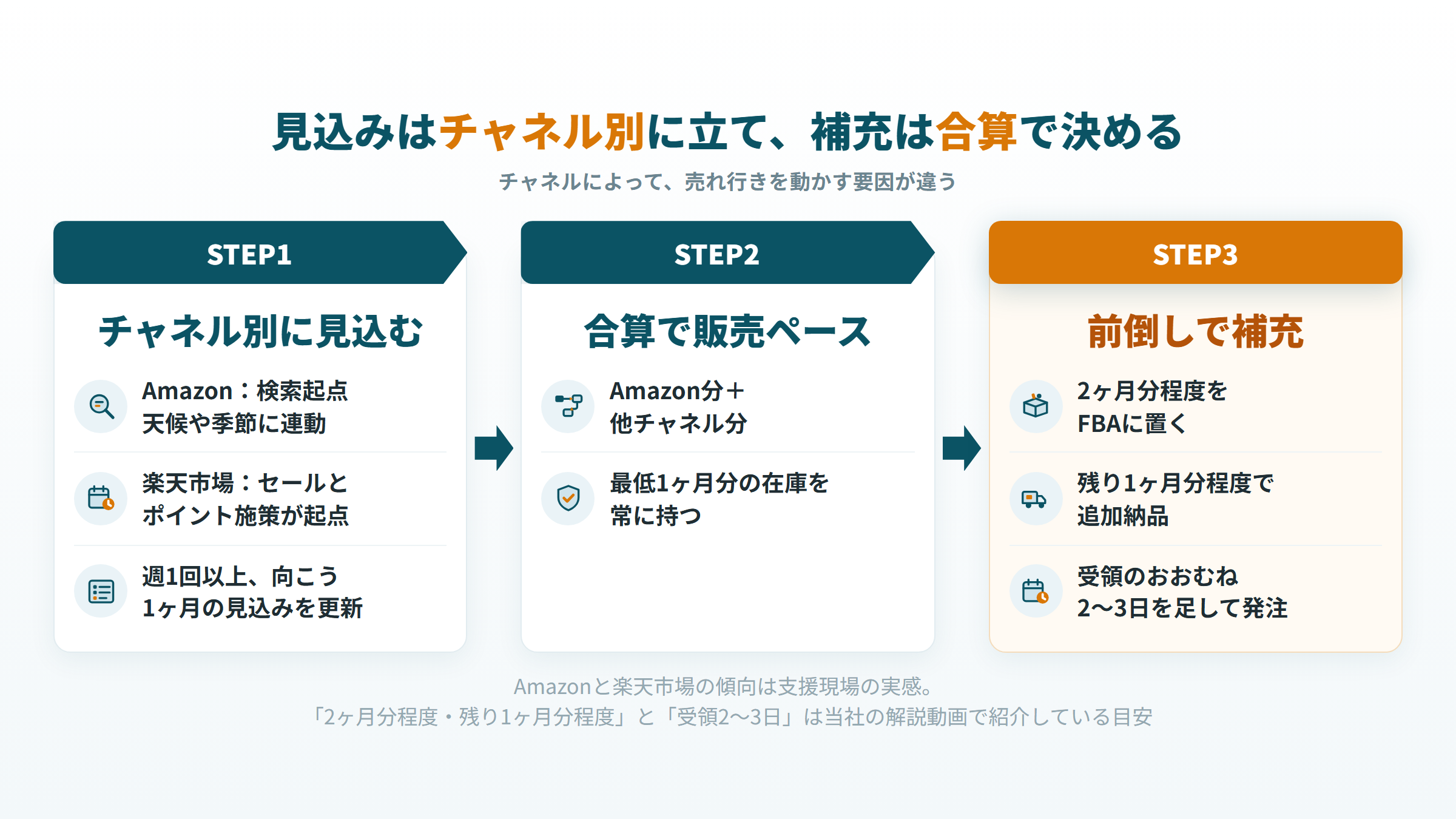 FBAマルチチャネルサービスで見込みはチャネル別に立て、補充は合算で決める3ステップ