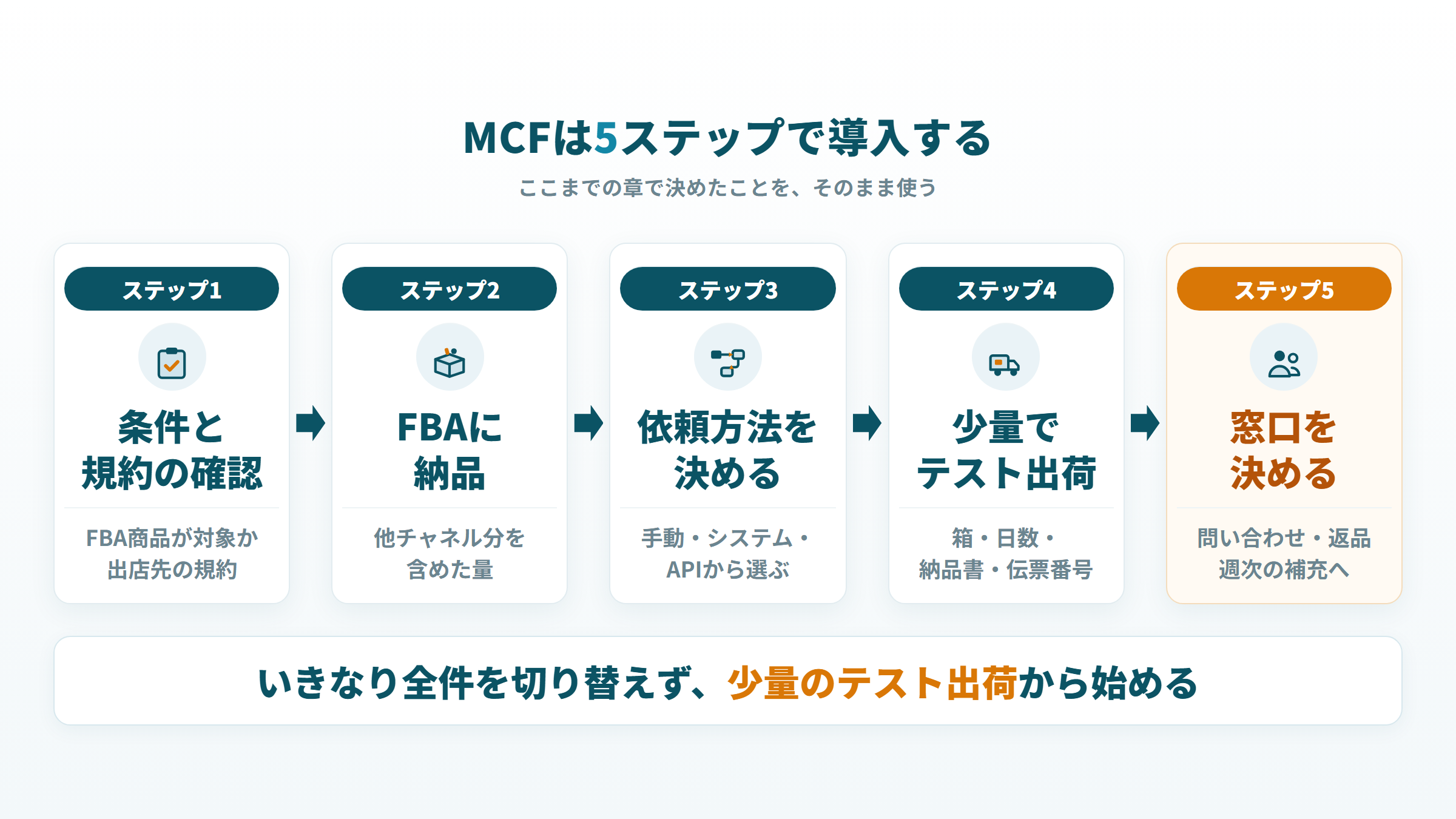 FBAマルチチャネルサービスの始め方5ステップ(条件確認から窓口決めまで)の流れ