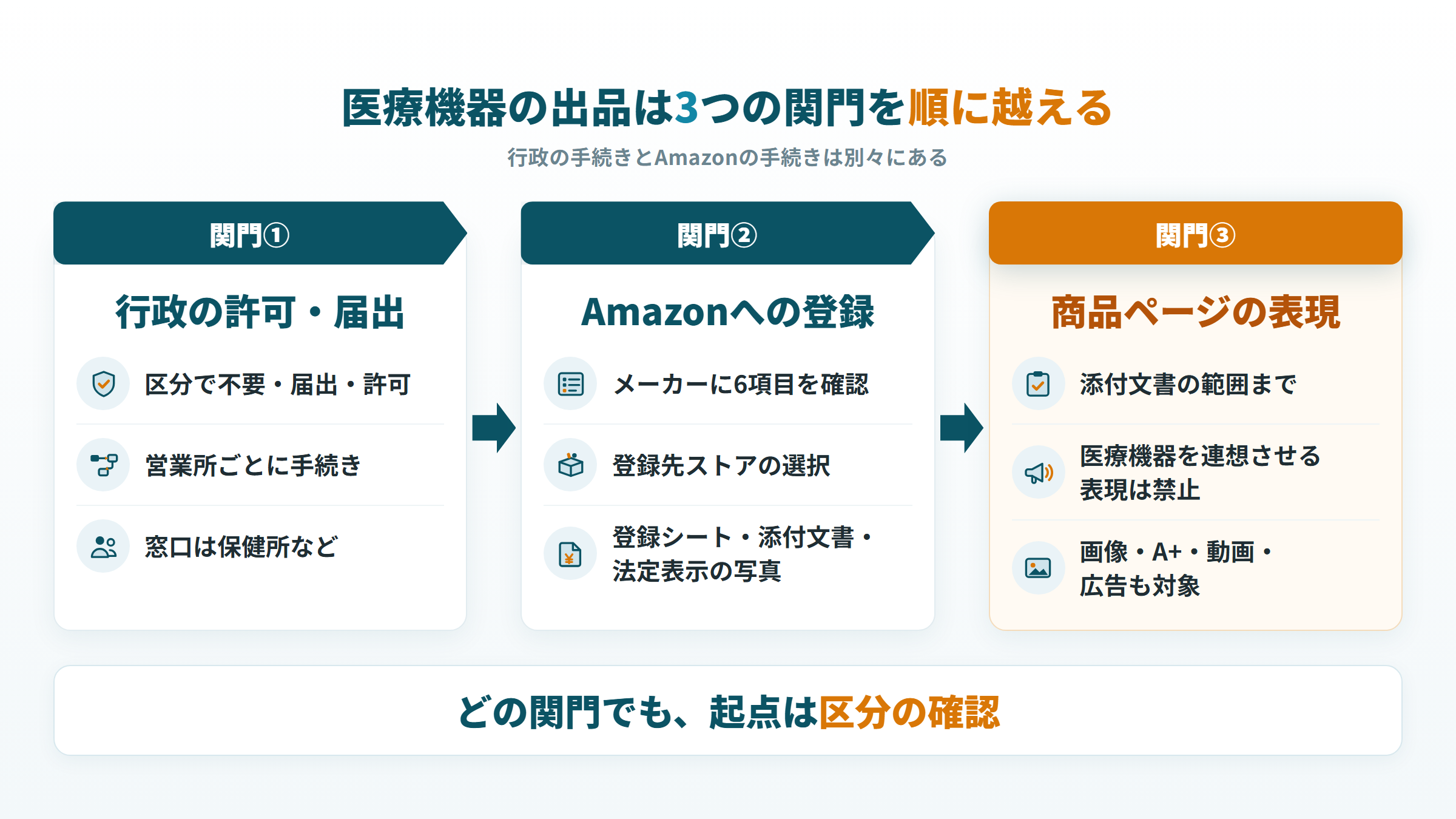 医療機器の出品で越える3つの関門（行政の許可・届出、Amazonへの登録、商品ページの表現）