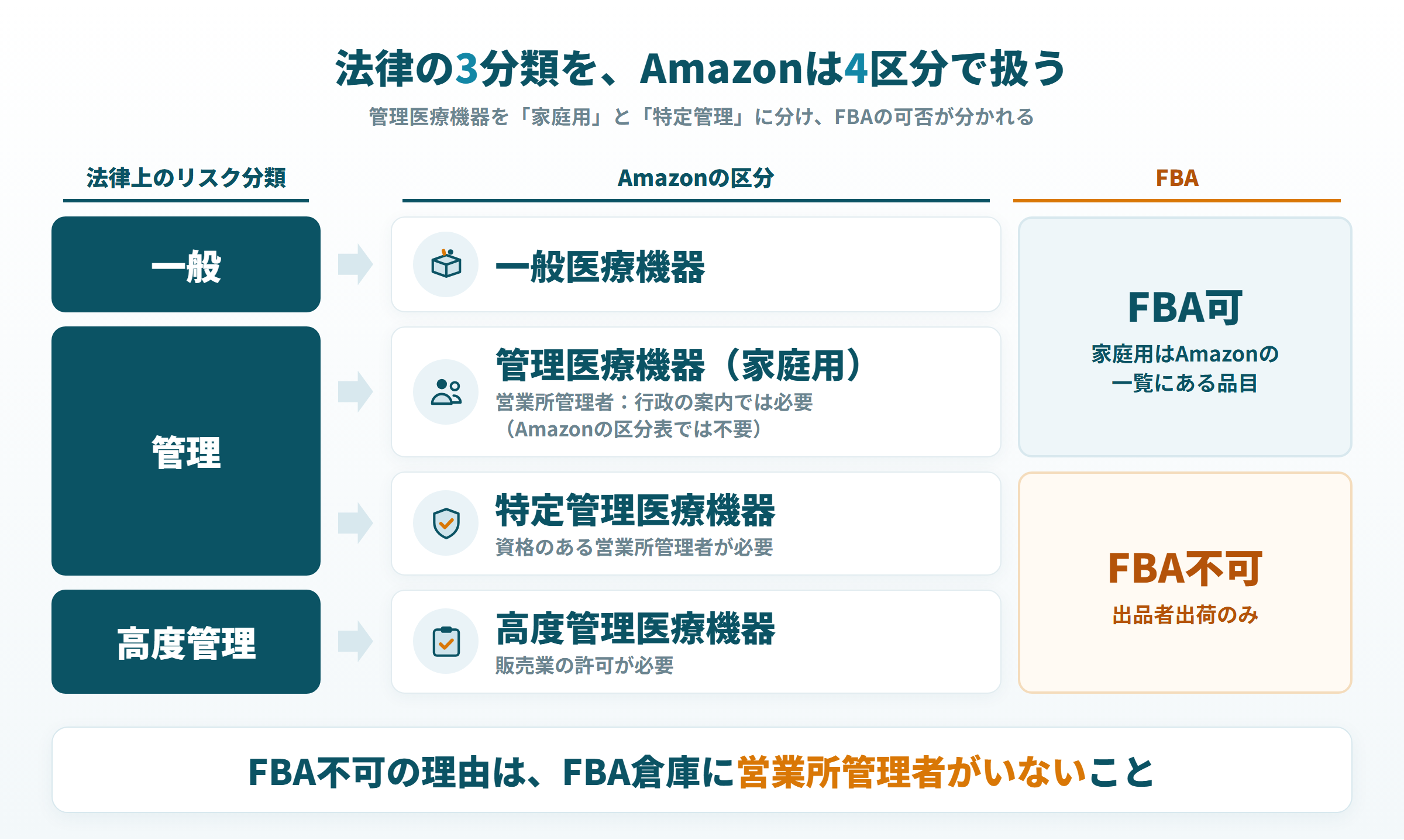 法律上の3分類とAmazonの医療機器4区分の対応と、区分ごとのFBA可否