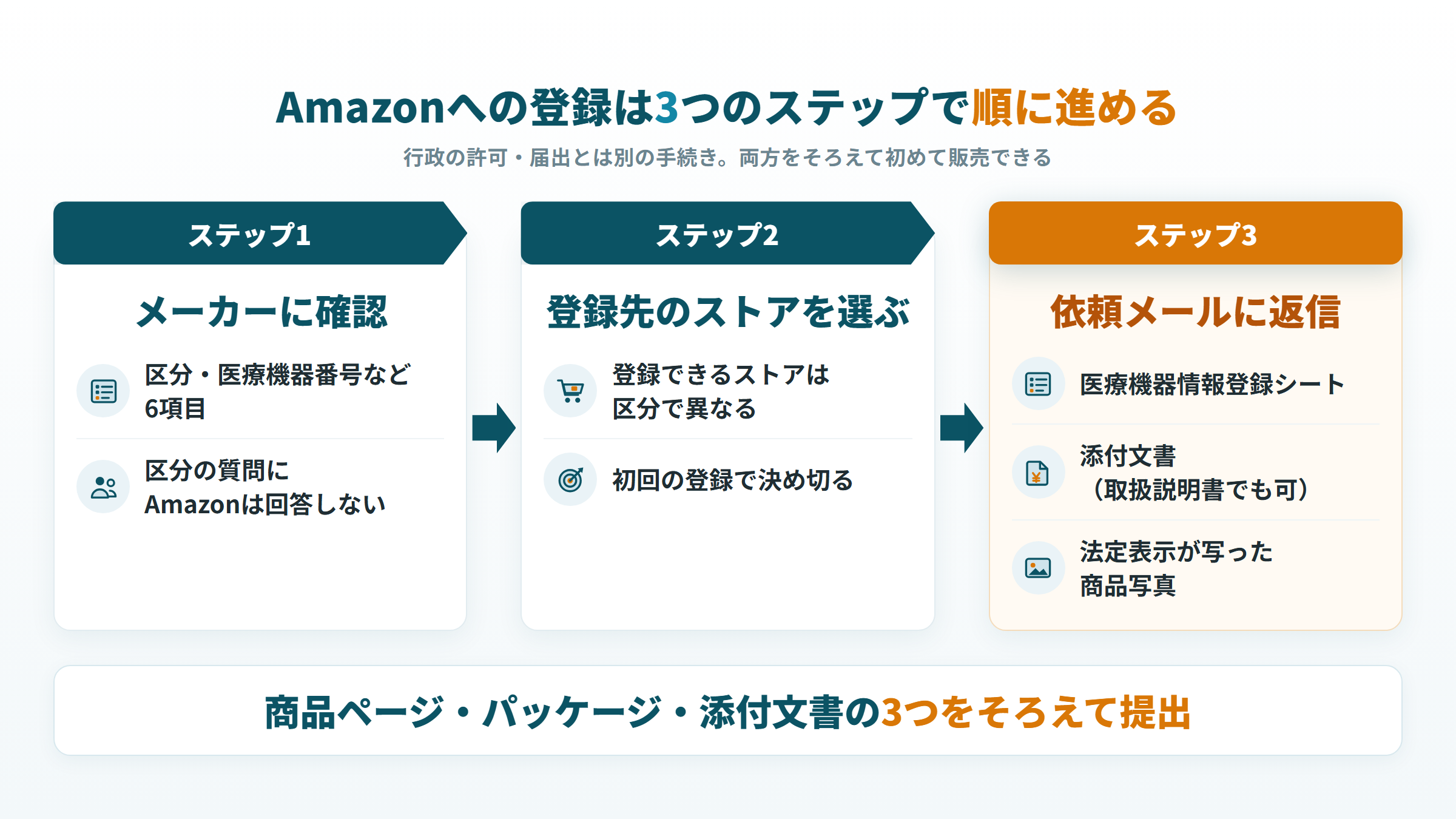 Amazonで医療機器を登録する3ステップ（メーカー確認・ストア選択・書類提出）