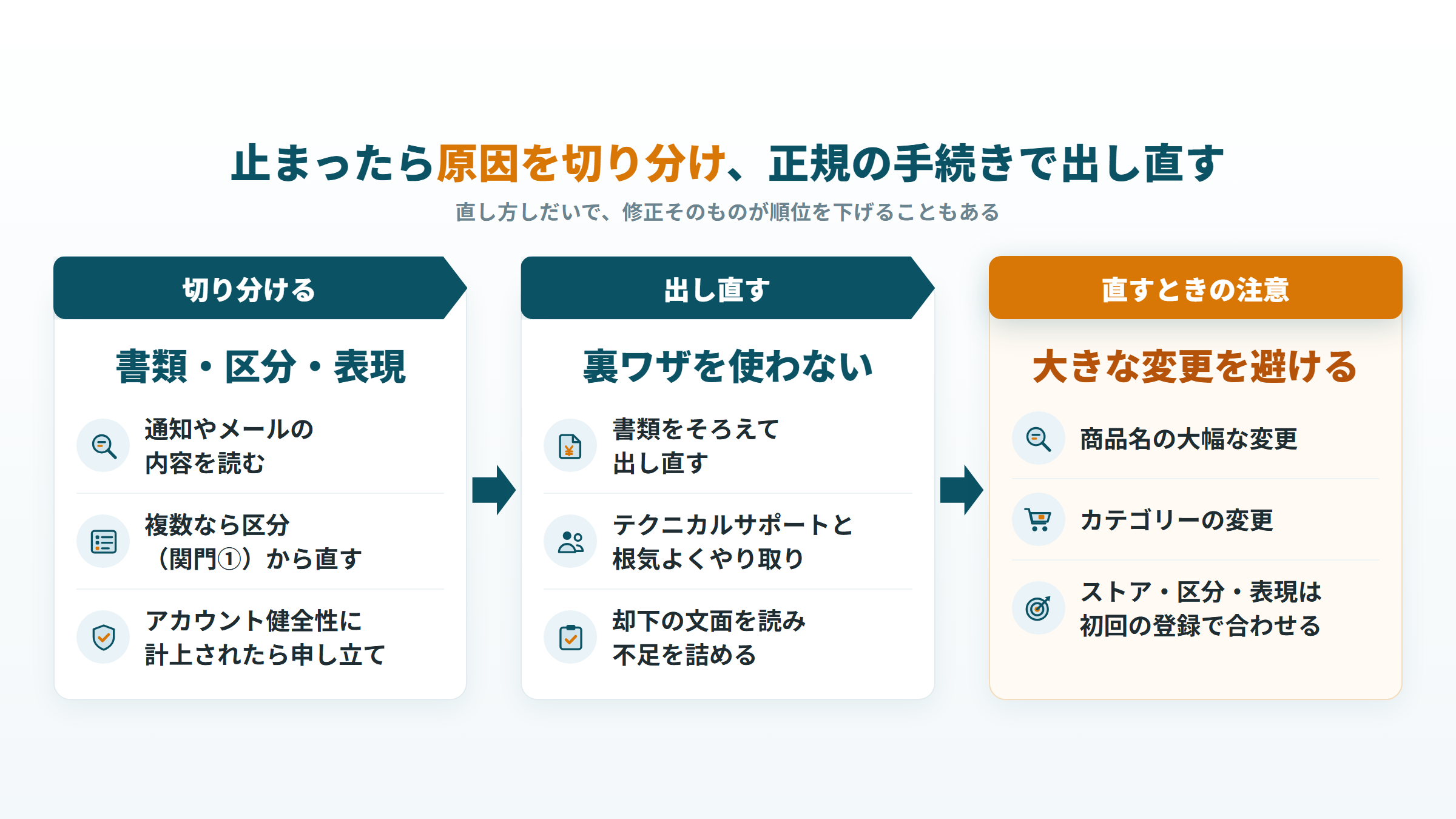 医療機器の出品が止まったときの切り分け・出し直し・直すときの注意