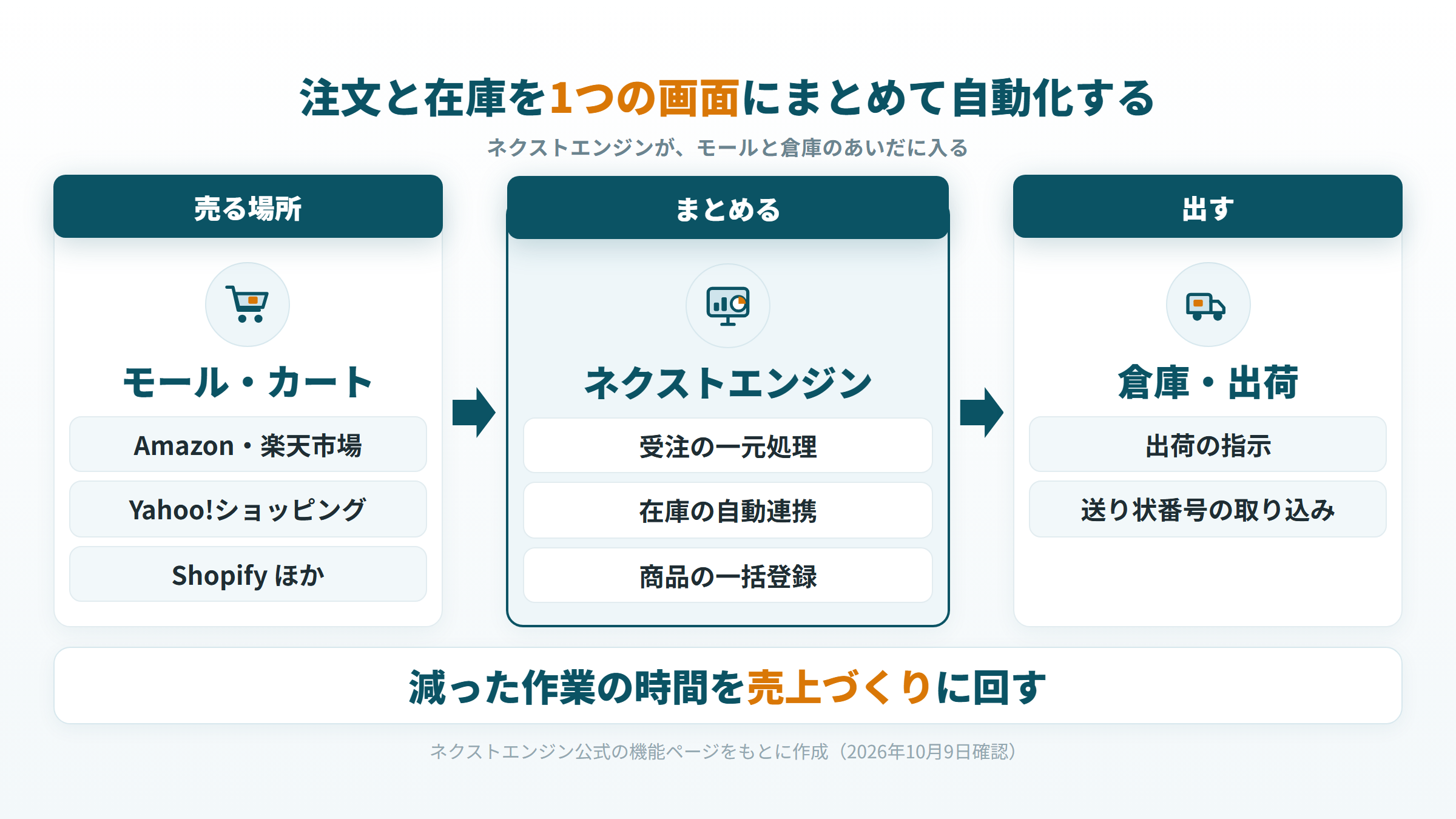 モールの注文がネクストエンジンに集まり、倉庫への出荷指示と在庫連携につながる図