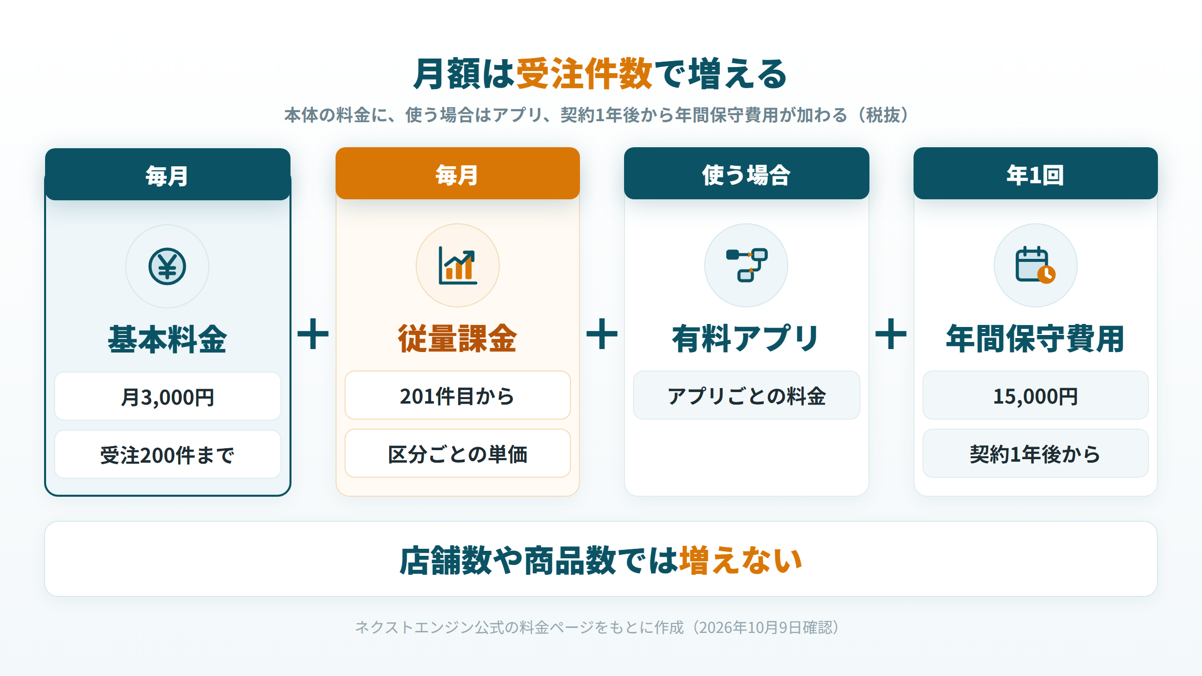 ネクストエンジンの月額を、基本料金・従量課金・有料アプリ・年間保守費用に分けた図
