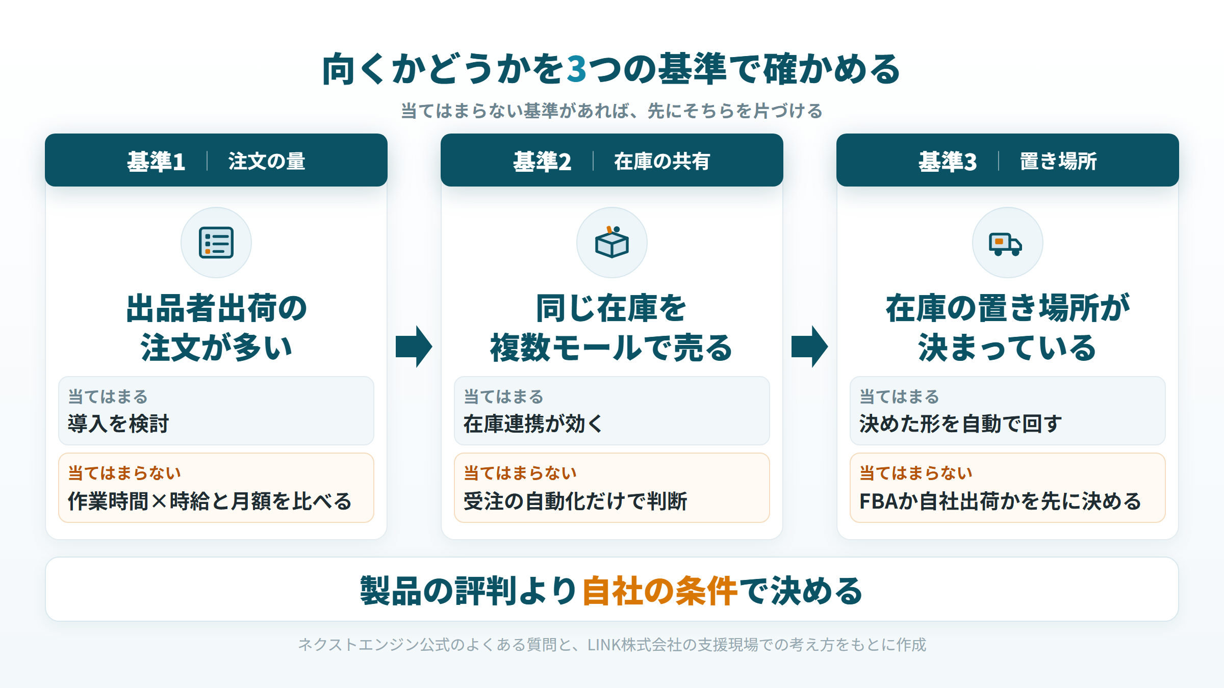 注文の量、在庫の共有、置き場所の3つの基準でネクストエンジンが向くかを判定する図