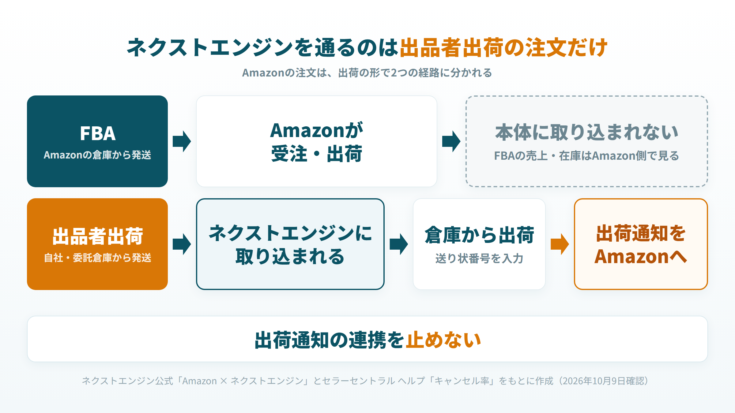 Amazonの注文のうち出品者出荷だけがネクストエンジンを通り、出荷通知が戻る図