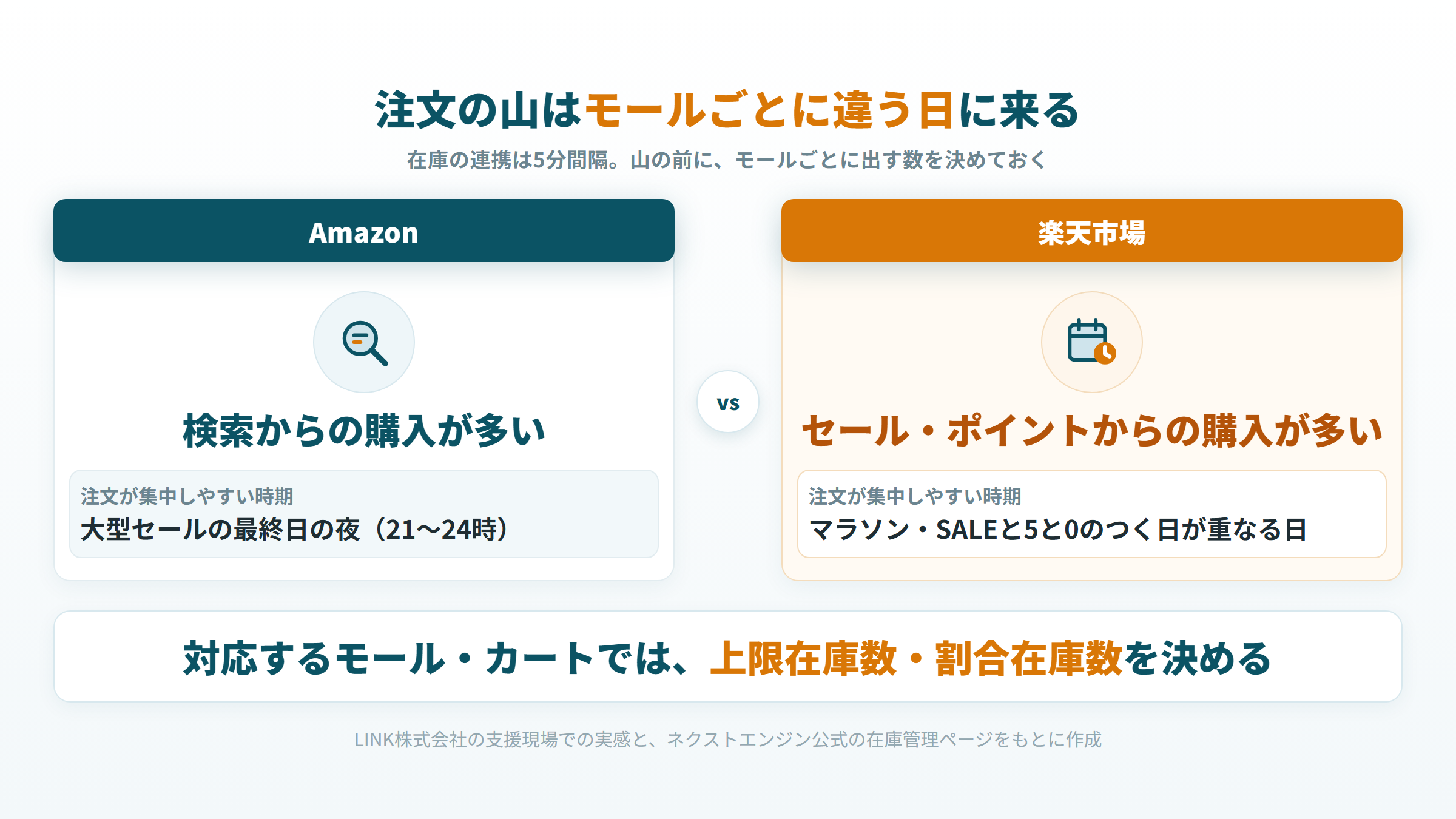 Amazonと楽天市場で注文が集中する時期の違いと、在庫の上限と割合を決める図