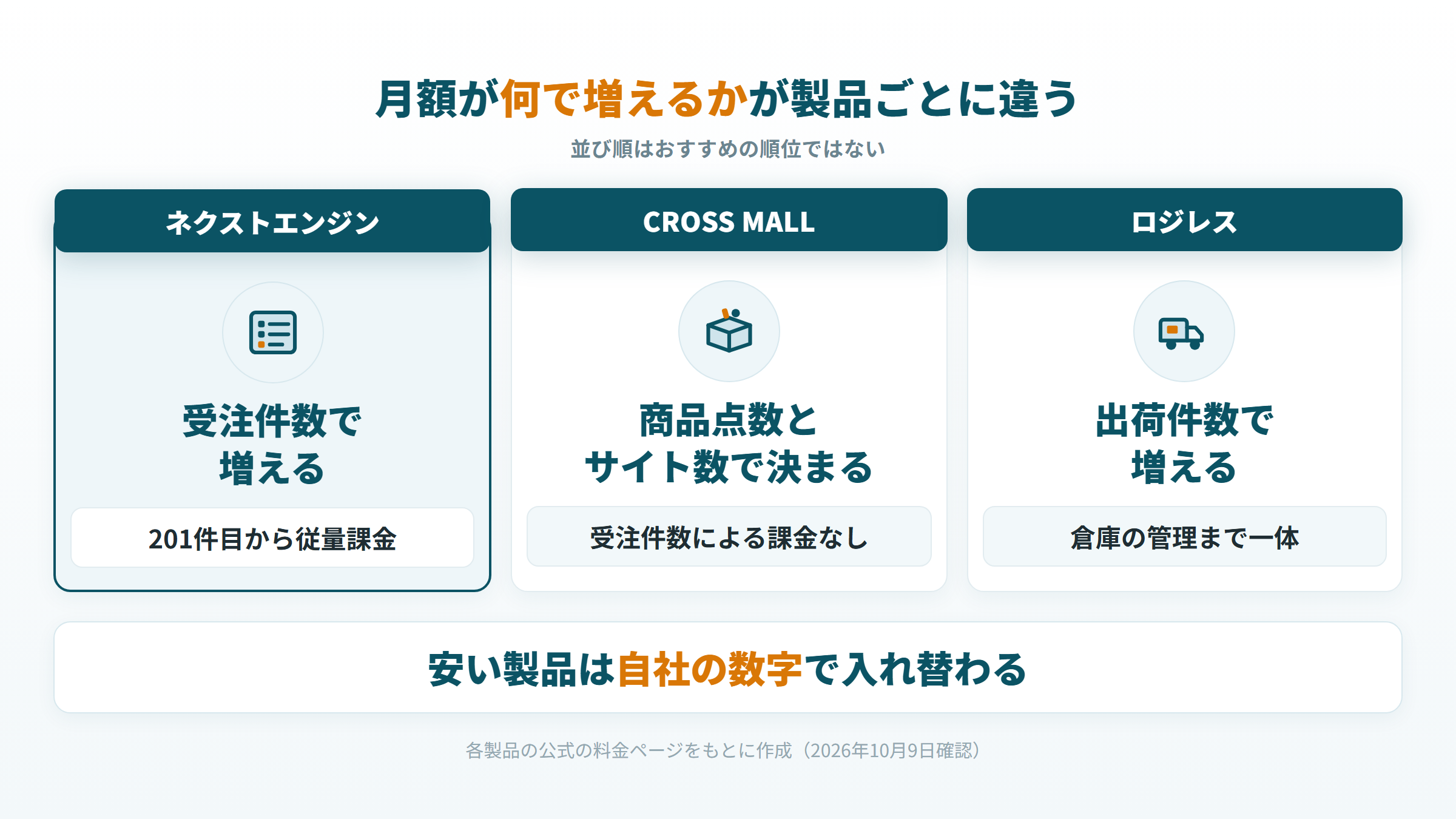 ネクストエンジン、CROSS MALL、ロジレスの月額が何で増えるかを並べた図