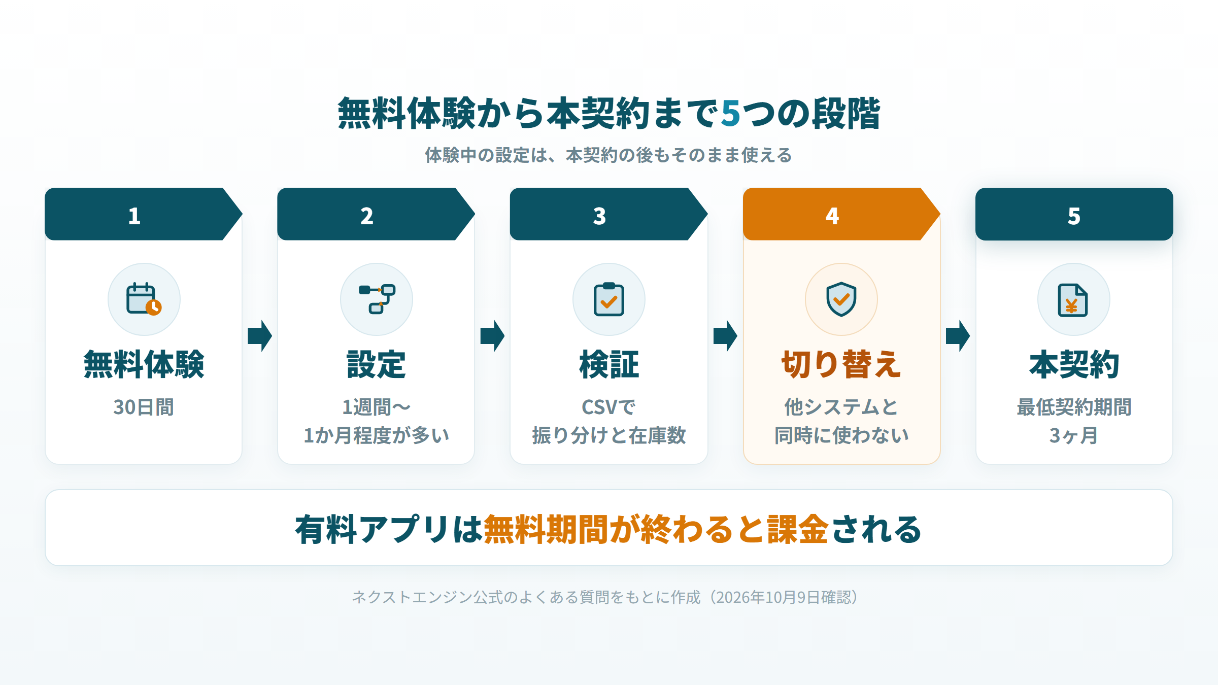 無料体験から設定、CSVでの検証、API連携先の切り替え、本契約までの5段階の図