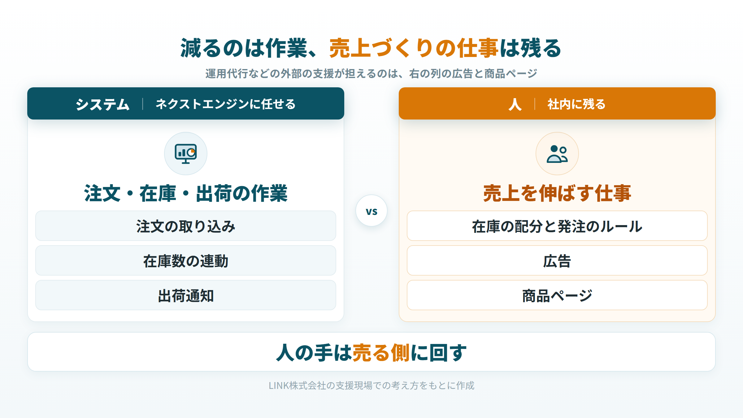 ネクストエンジンに任せる作業と、社内に残る在庫の配分・広告・商品ページを分けた図