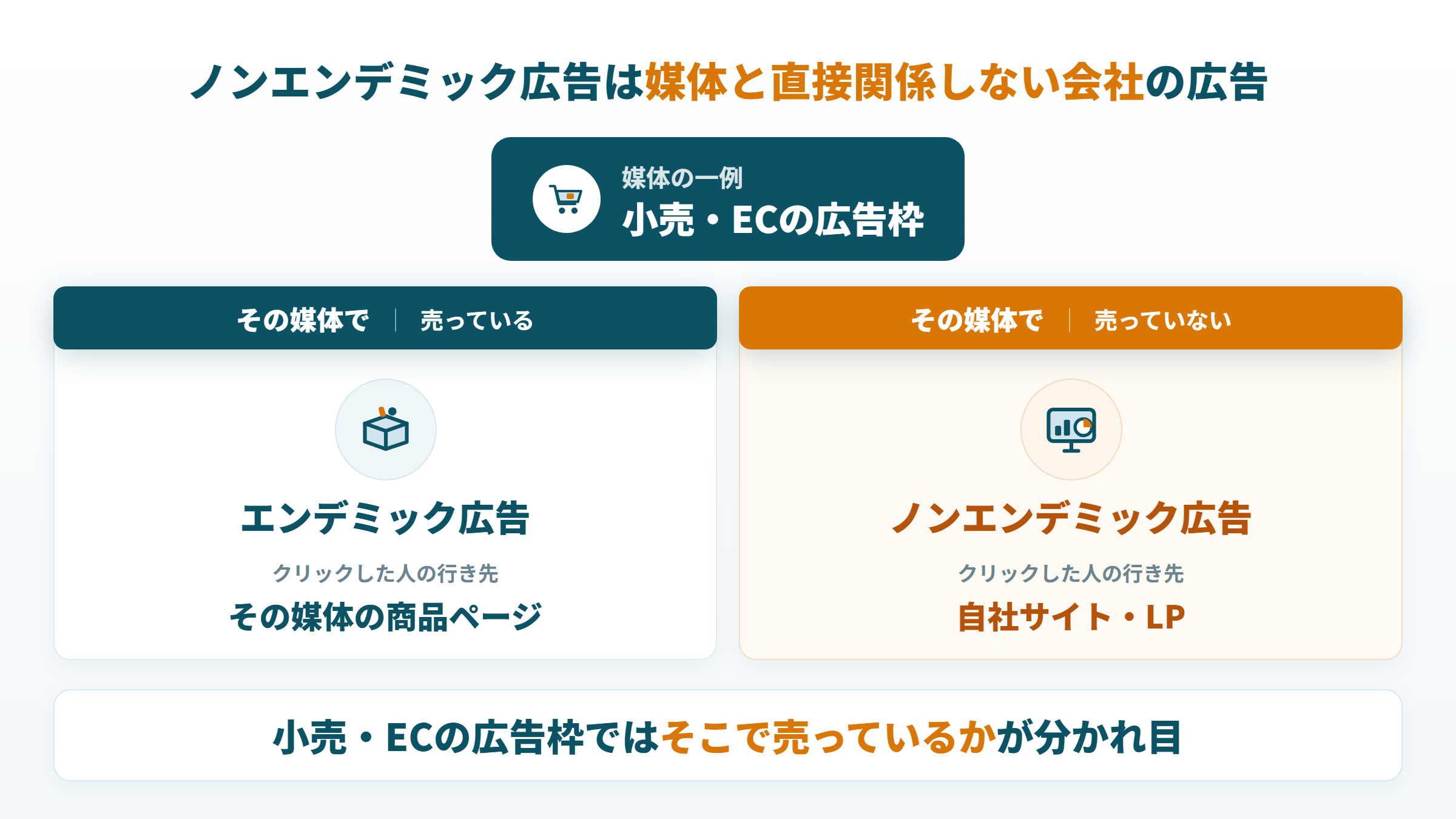 媒体と直接関係しない会社の広告を、小売・ECの広告枠を例に、行き先の違いで示した図
