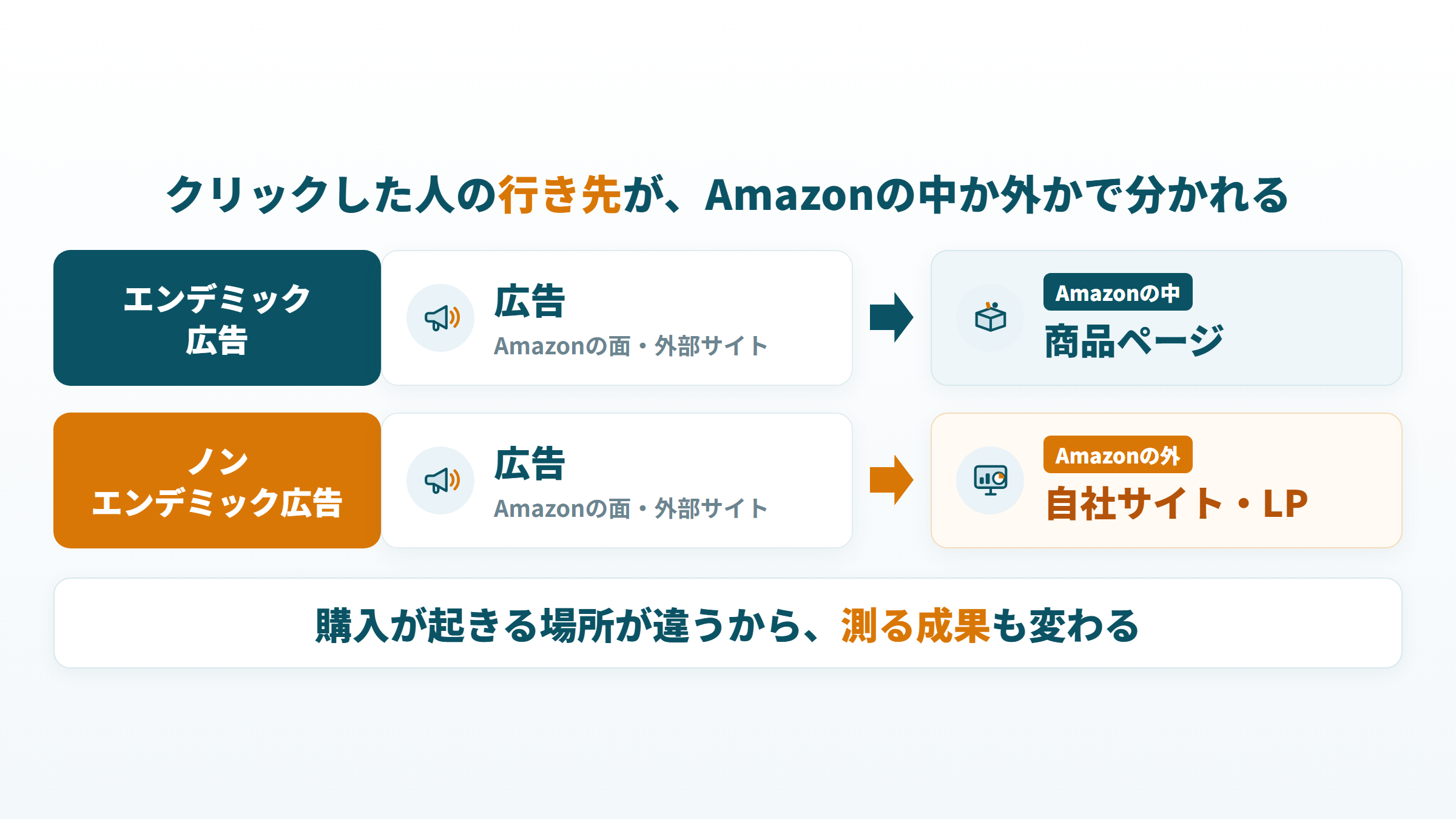 エンデミックは広告からAmazonの商品ページへ、ノンエンデミックは自社サイトへ送る向きの違いを示した図