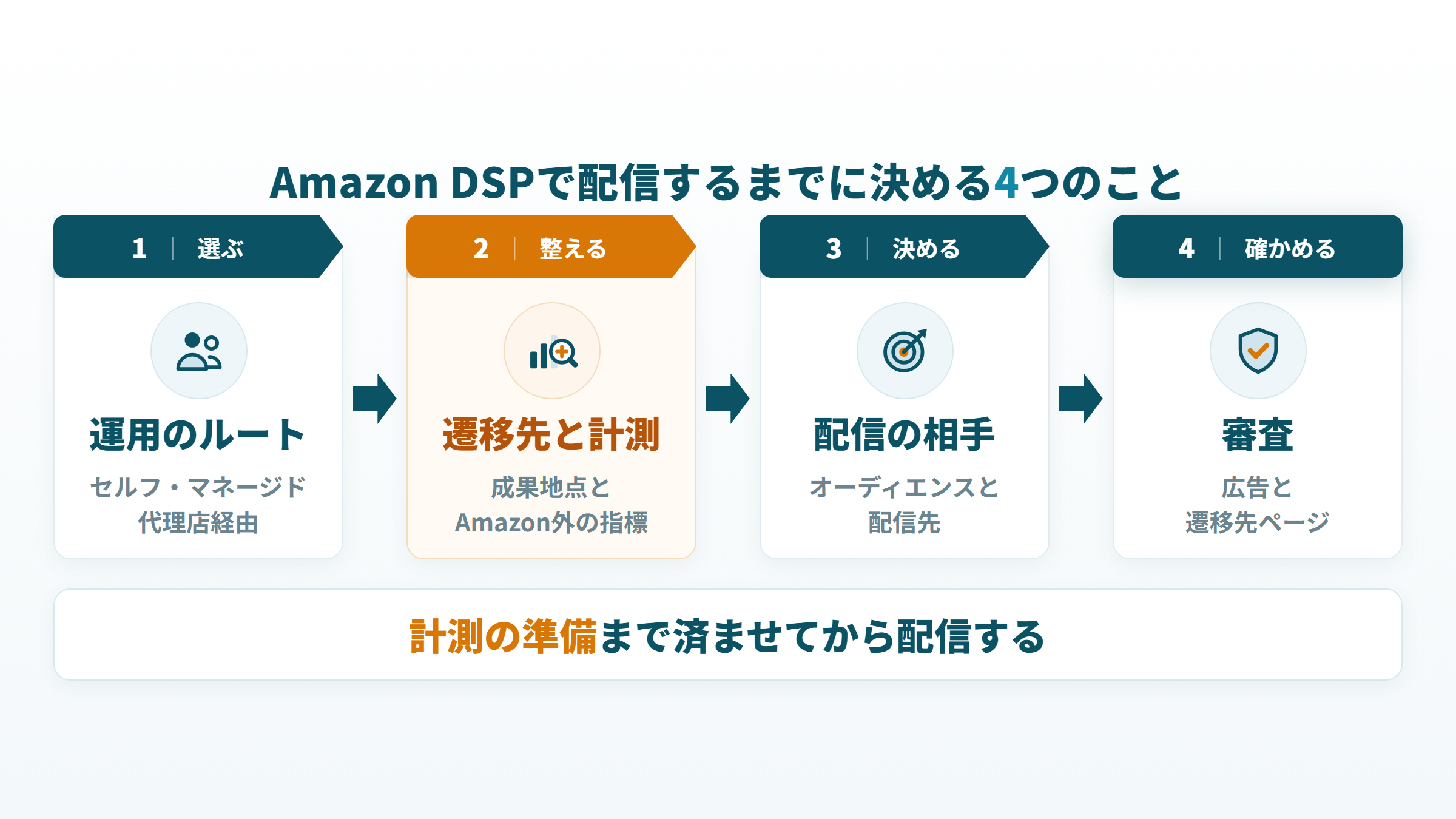 Amazon DSPでノンエンデミック広告を出すまでに、ルート、計測、配信相手、審査を決める流れの図