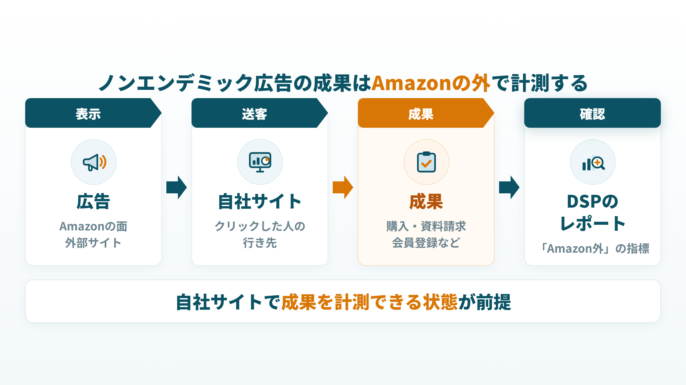 広告のクリックから自社サイトでの成果、DSPのレポートのAmazon外指標までの流れを示した図