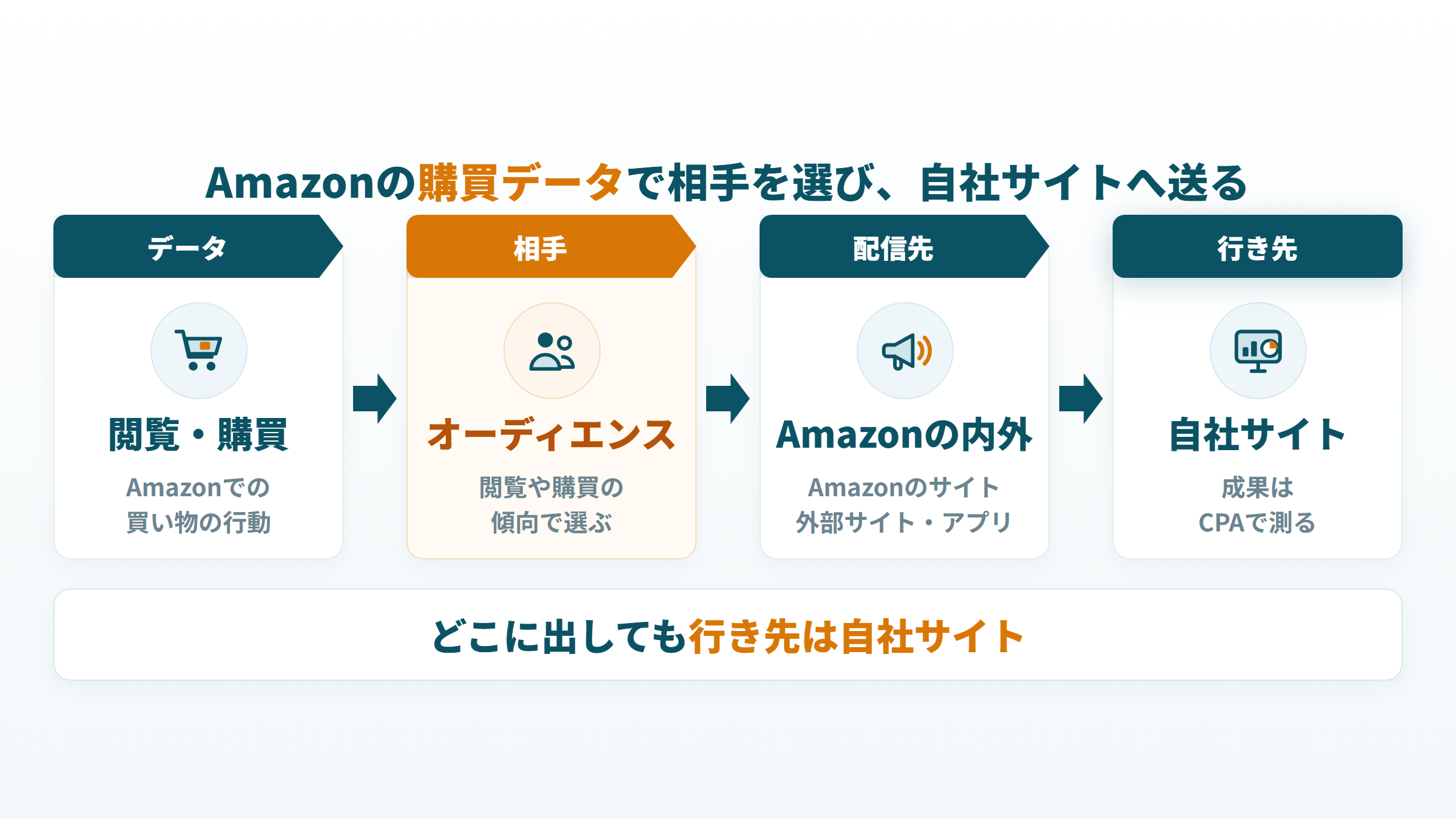 Amazonの閲覧や購買の傾向で届ける相手を選び、Amazonの内外に配信して自社サイトへ送る図