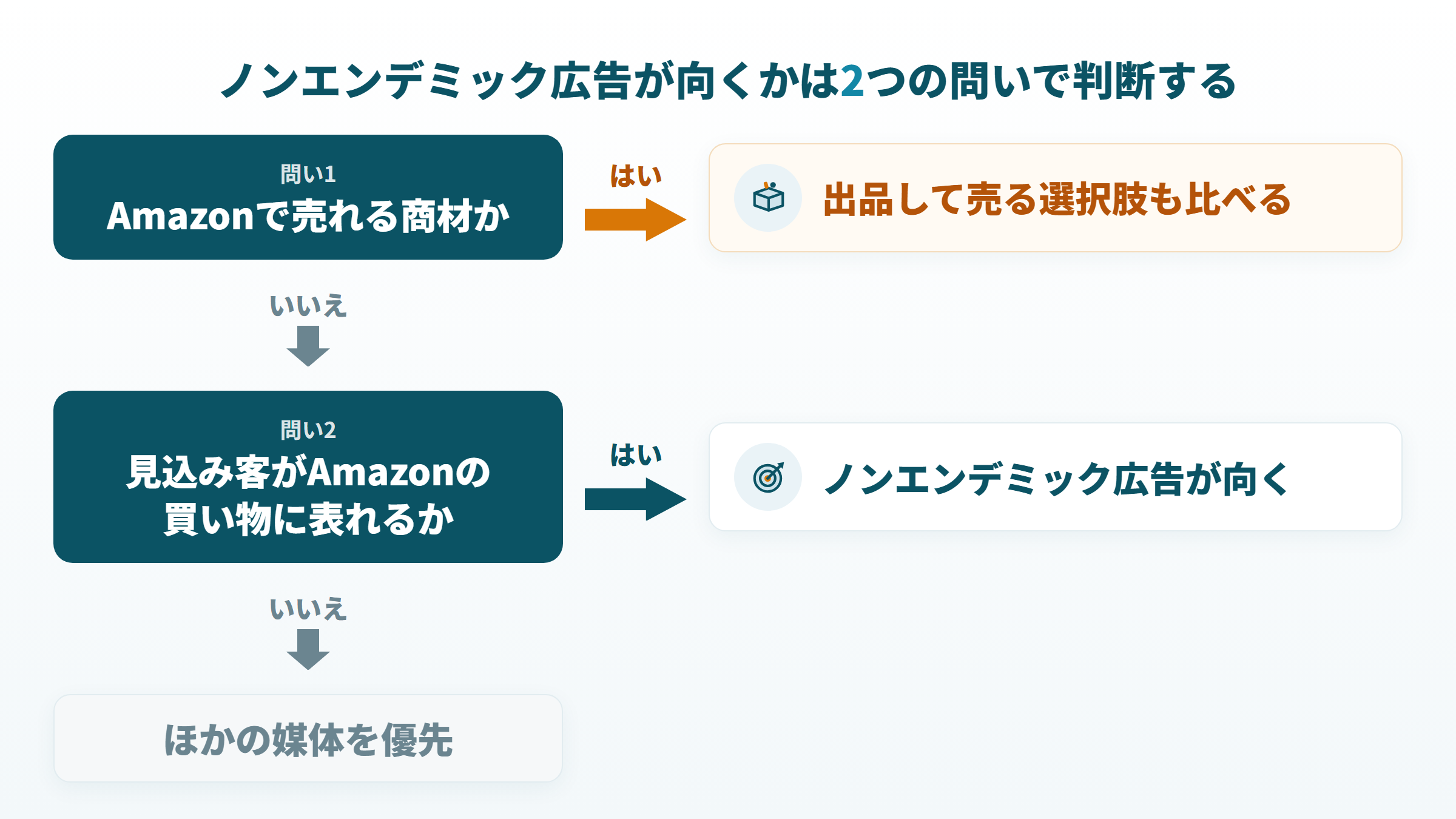 Amazonで売れる商材か、見込み客がAmazonの買い物に表れるかで、出品と広告を判断する図