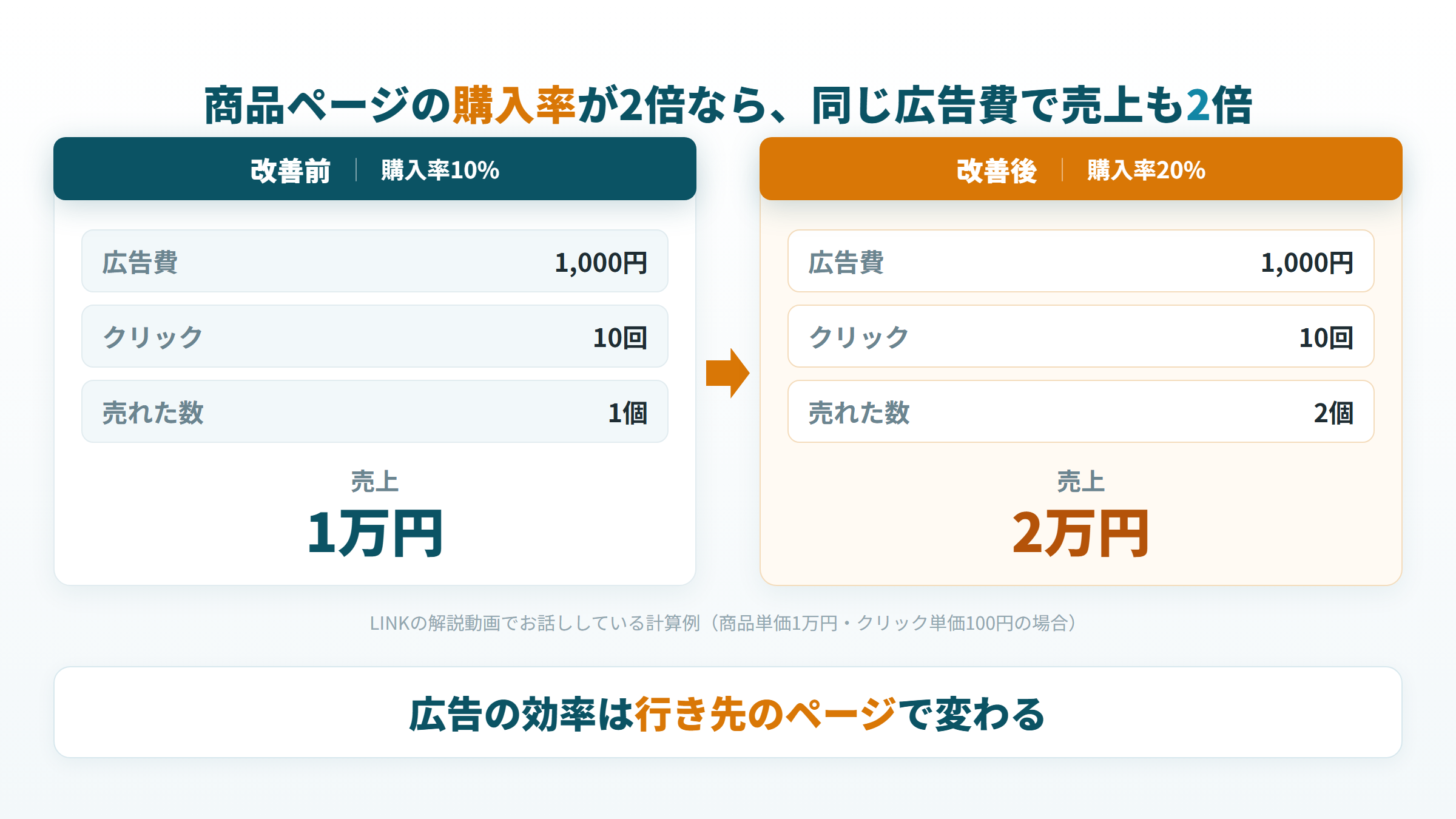 同じ広告費でも、商品ページの購入率が2倍になると売上が2倍になることを示した図