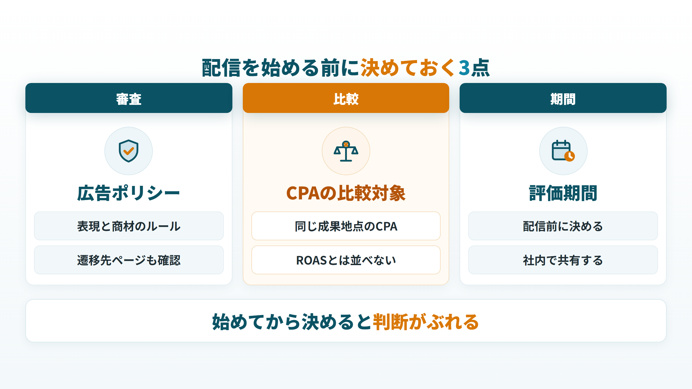 配信前に、広告ポリシー、CPAの比較対象、評価期間の3点を決めておくことを示した図