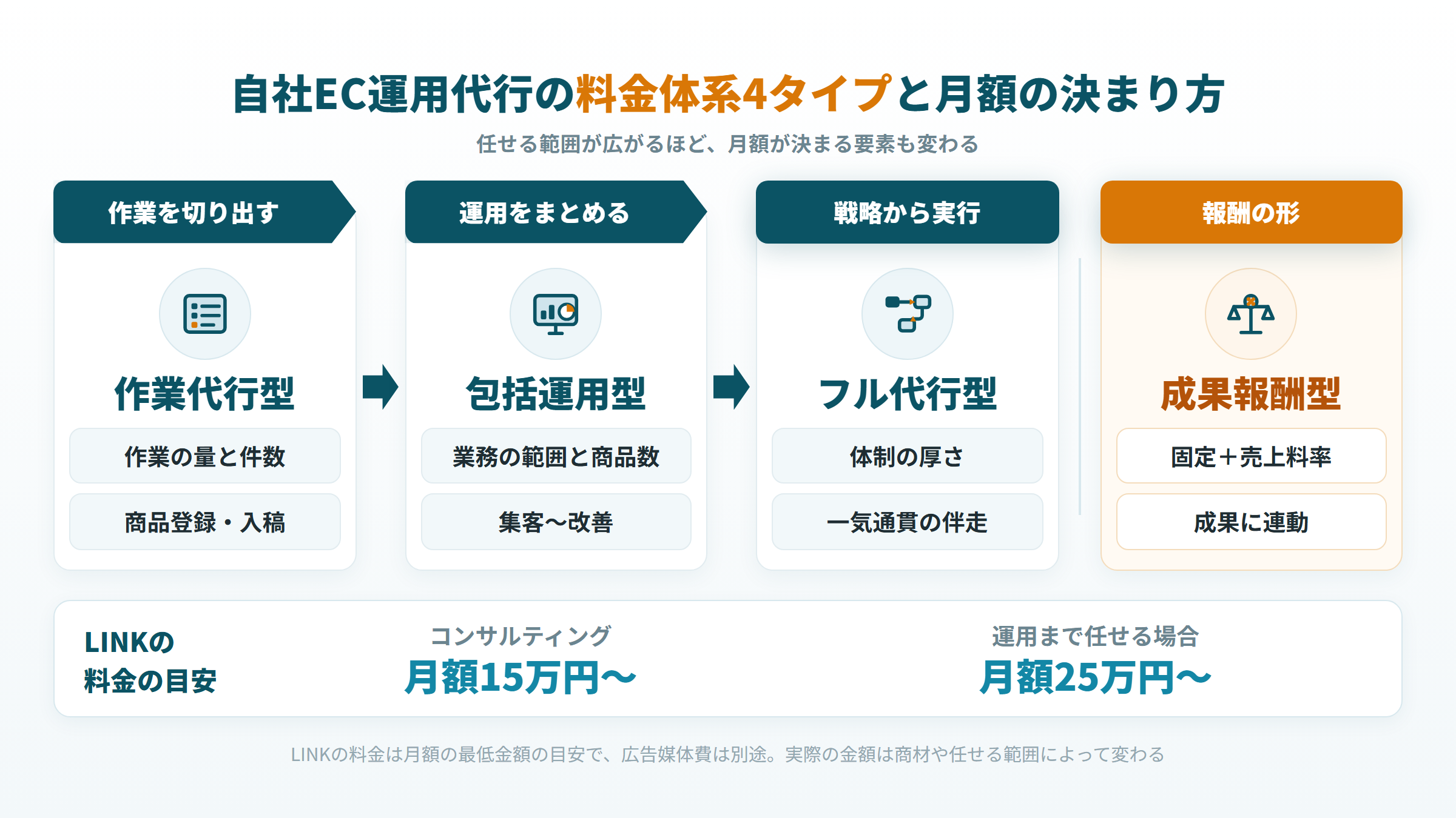 自社EC運用代行の料金体系4タイプと、LINKの料金の目安をまとめた図