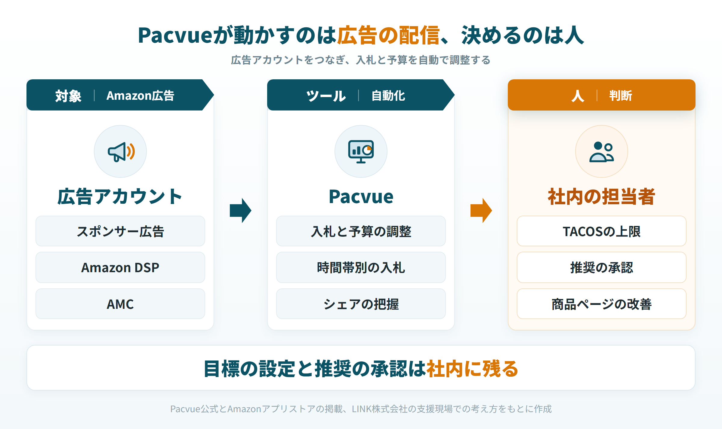 Amazon広告の配信をPacvueが入札と予算で自動調整し、目標の設定と推奨の承認は人が担う役割分担の図