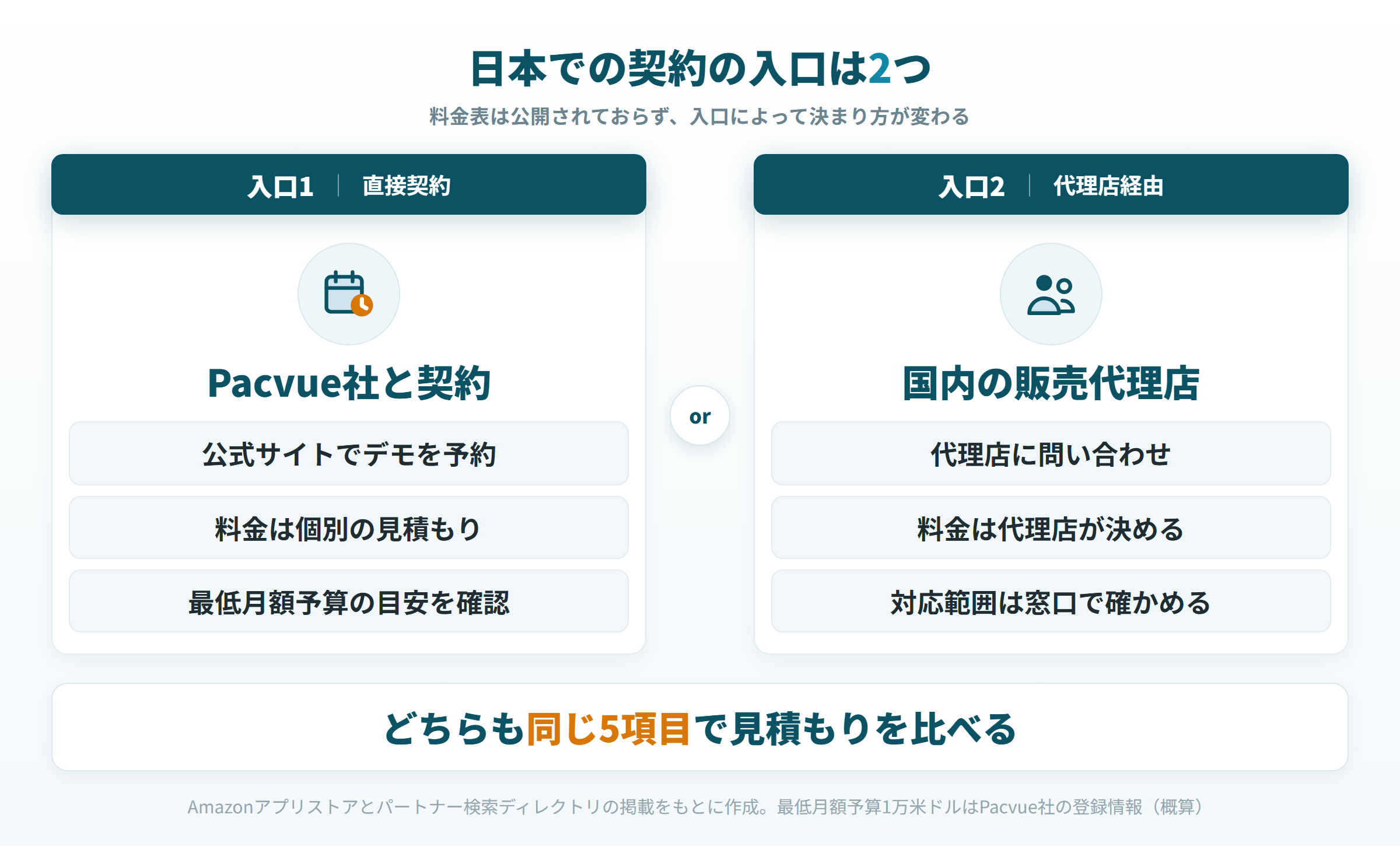 Pacvueの契約の入口を、Pacvue社との直接契約は個別見積もり、国内の販売代理店経由は代理店が決める料金と並べた図