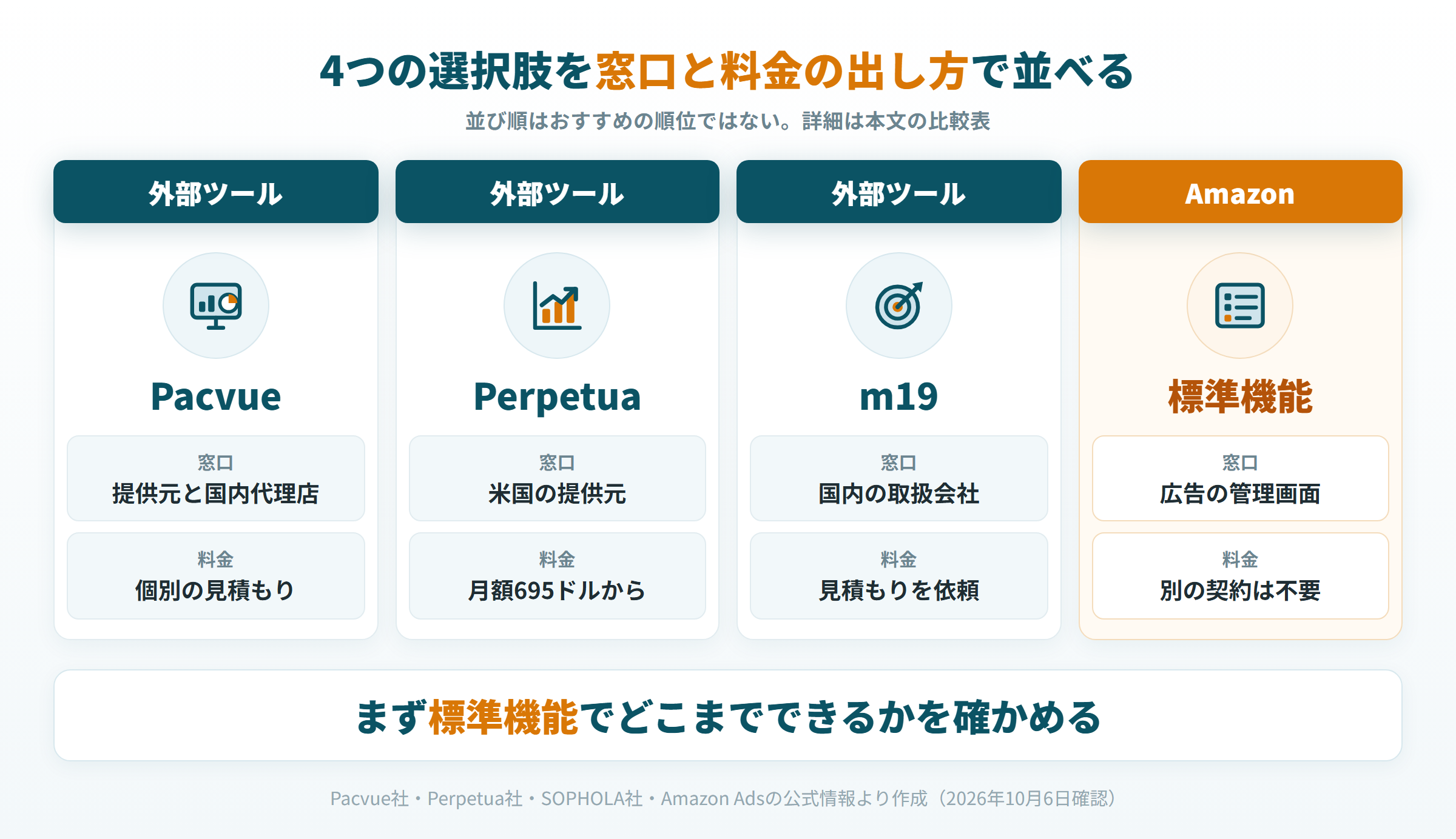 Pacvue、Perpetua、m19、Amazon広告の標準機能の4つを、窓口と料金の出し方で並べた図