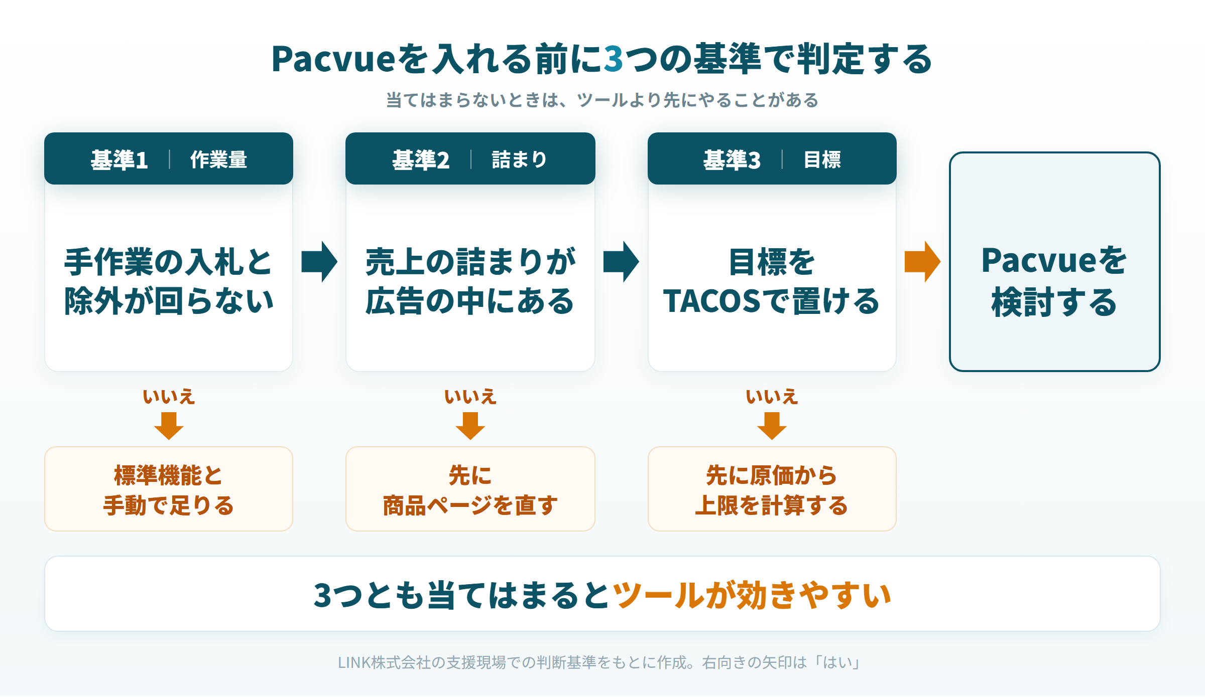 配信の数、売上の詰まりの場所、目標の指標の3つの問いで、Pacvueを入れるか先に別の手を打つかを判定する図