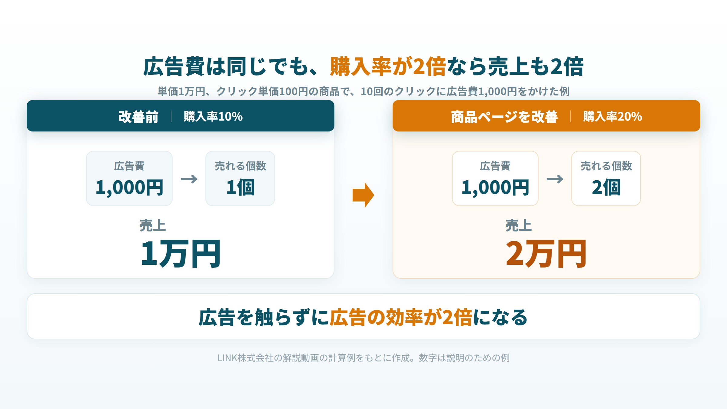 同じ広告費1,000円で、購入率10%なら売上1万円、購入率20%なら売上2万円になり、広告の効率が2倍になる計算の図