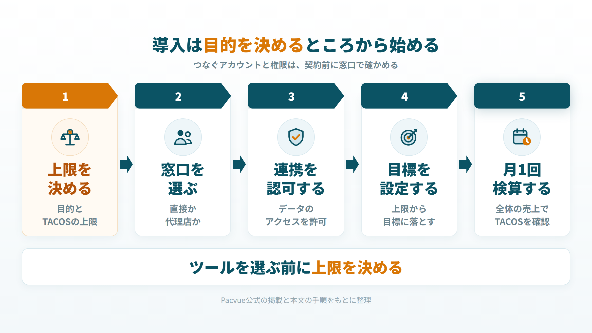 目的とTACOSの上限を決め、窓口を選び、連携を認可し、目標を設定し、月1回検算するPacvue導入の5段の流れ図