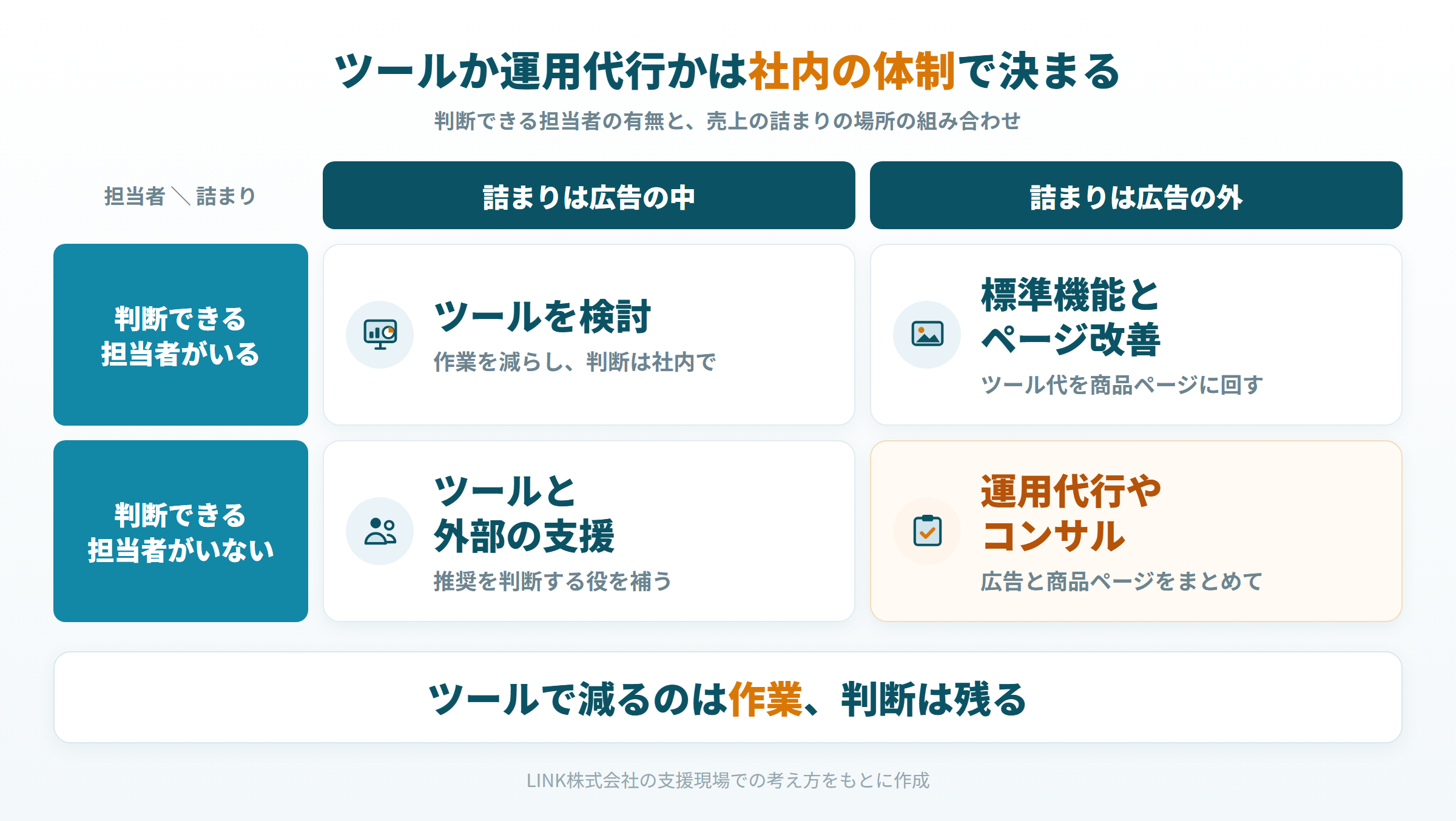 社内に判断できる担当者がいるかと、売上の詰まりが広告の中か外かの2軸で、ツールと運用代行の組み合わせを4つに分けた図