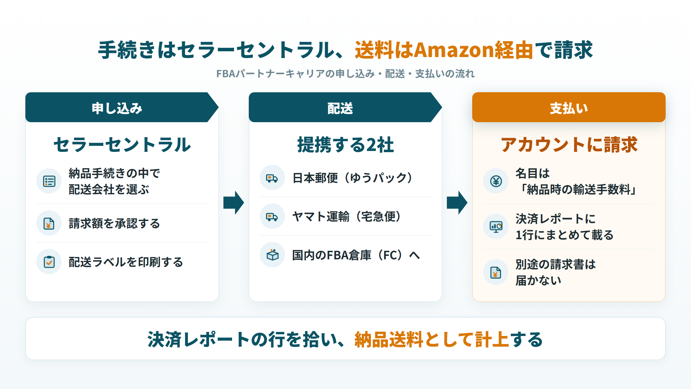 FBAパートナーキャリアの申し込みから配送、送料がアカウントに請求されるまでの流れ図
