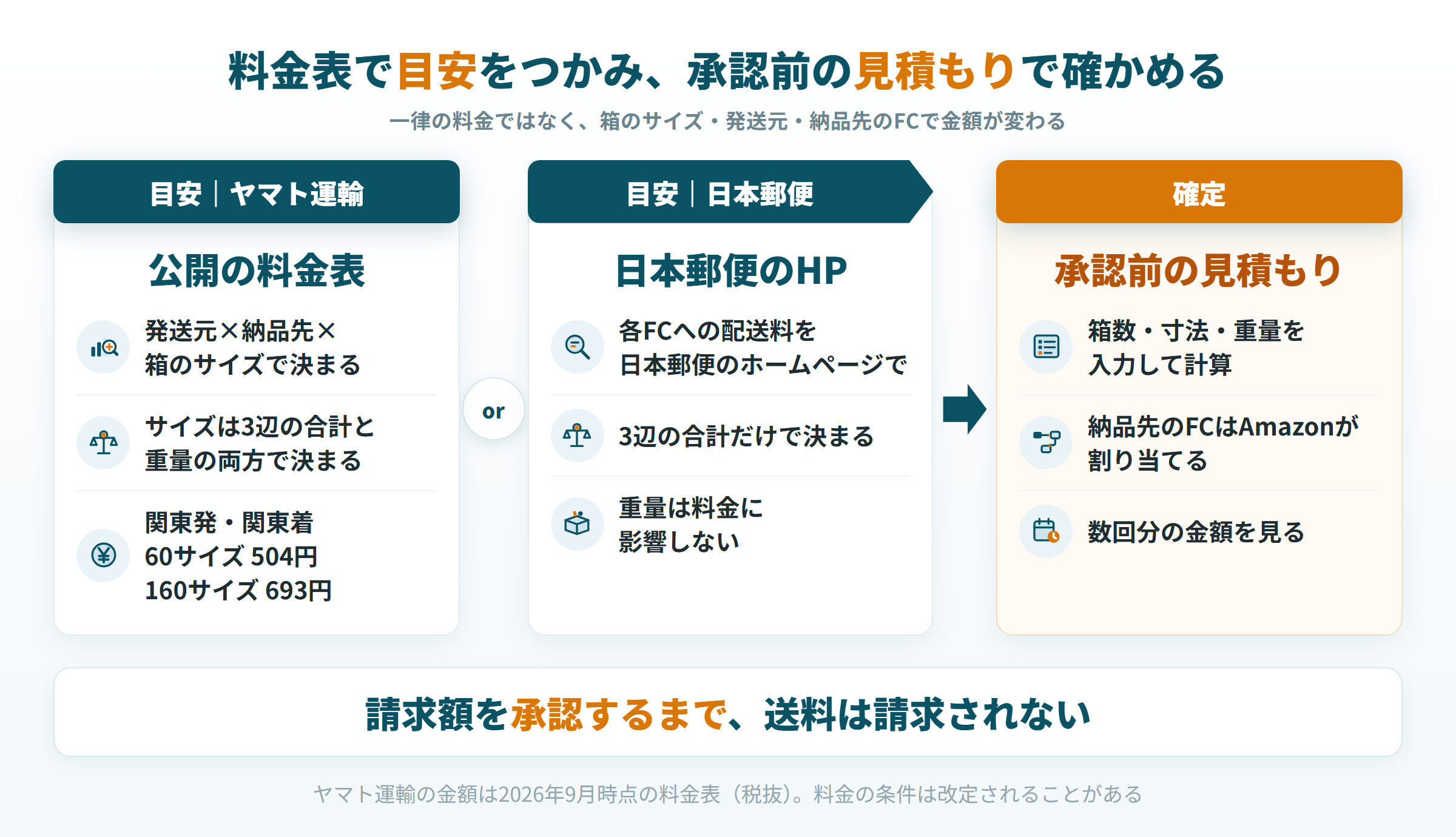 ヤマト運輸と日本郵便の料金の目安と、承認前の見積もりで金額を確かめる流れ図