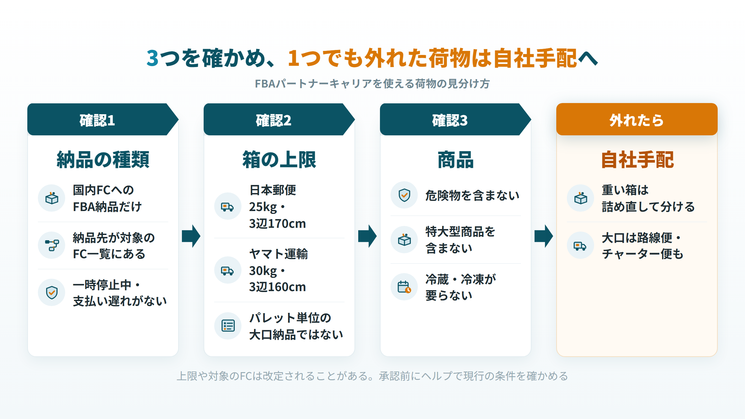FBAパートナーキャリアを使えるかを納品の種類・箱・商品の3つで確かめる図