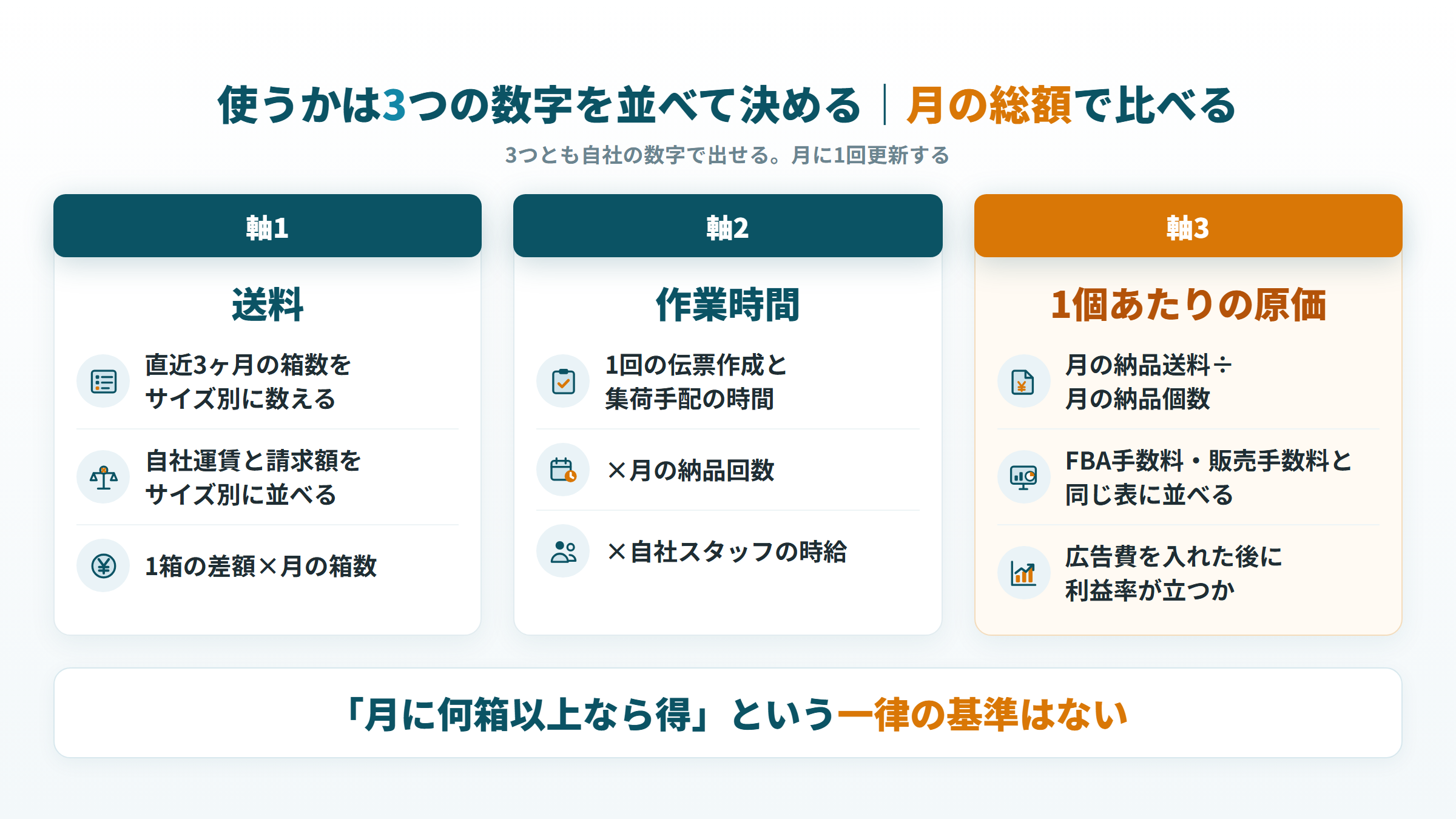 FBAパートナーキャリアを使うかを送料・作業時間・1個あたりの原価で判断する図