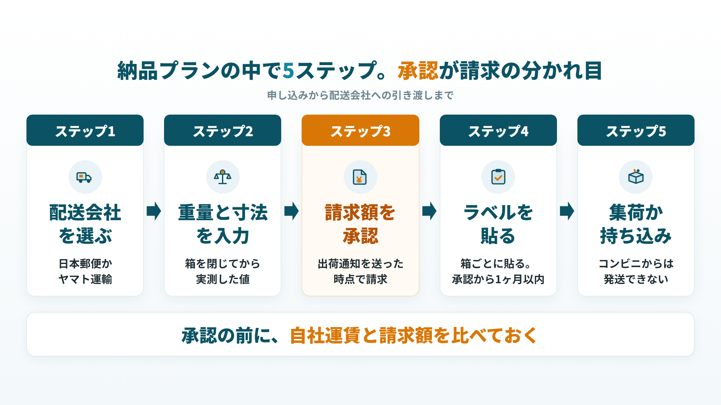 FBAパートナーキャリアの申し込みから集荷・持ち込みまでの5ステップの流れ図