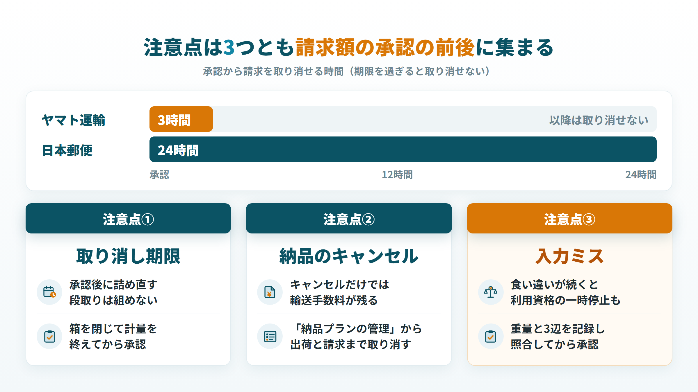 FBAパートナーキャリアの取り消し期限(ヤマト運輸3時間・日本郵便24時間)と注意点3つの図