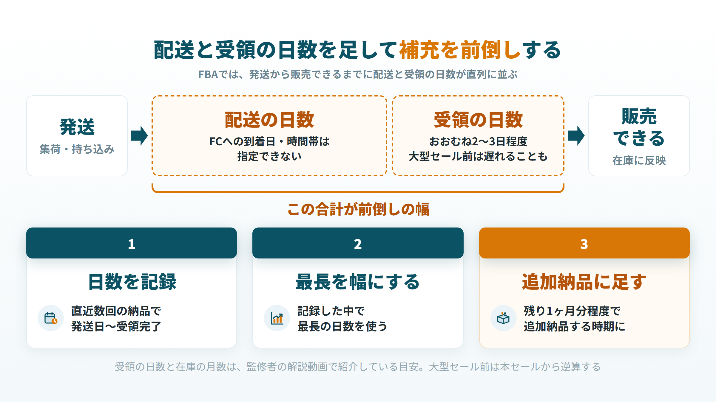 FBAパートナーキャリアで配送と受領の日数を足して補充を前倒しする流れ図