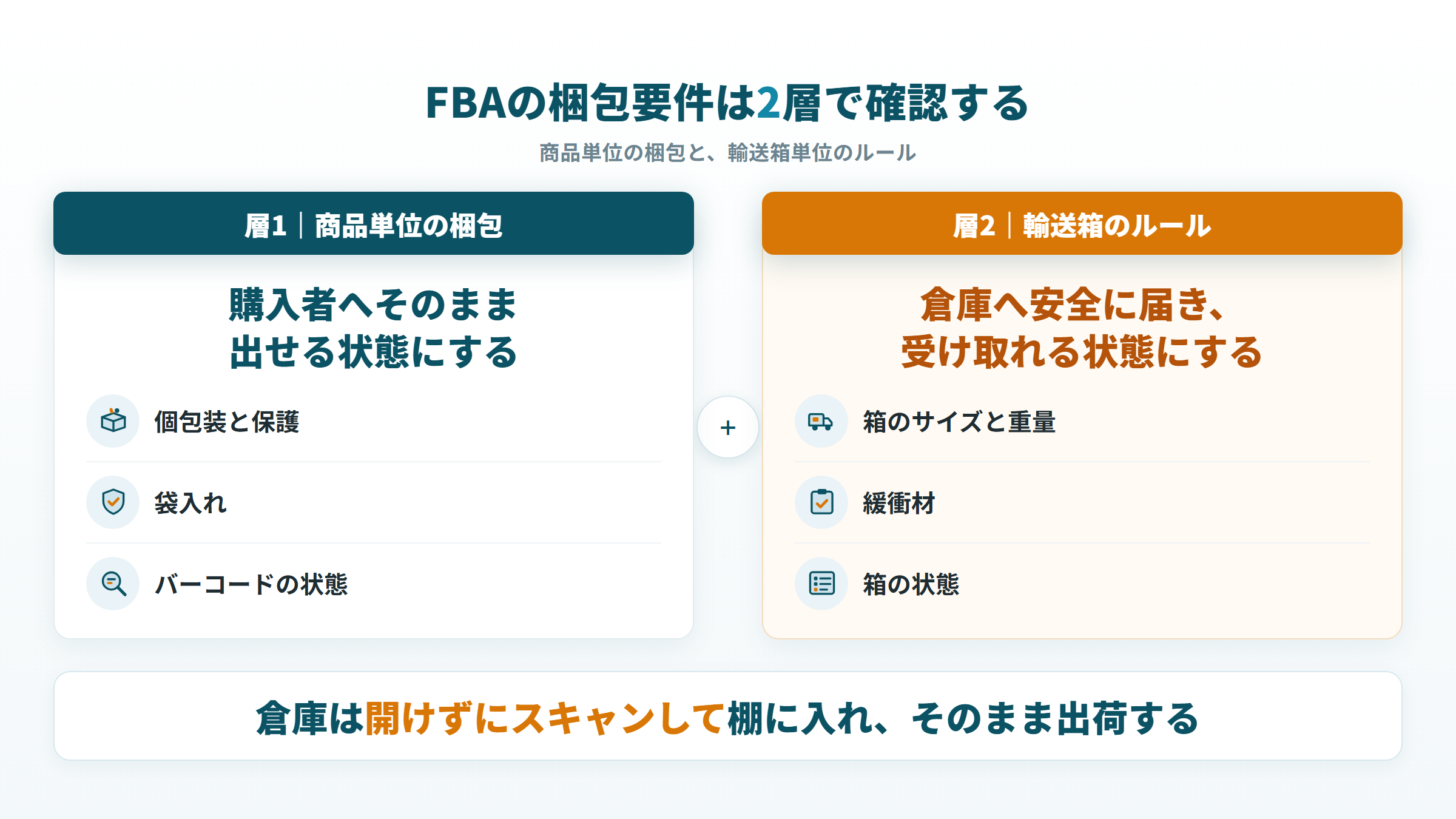 FBA梱包要件を商品単位の梱包と輸送箱のルールの2層に分け、それぞれの確認対象を示した図