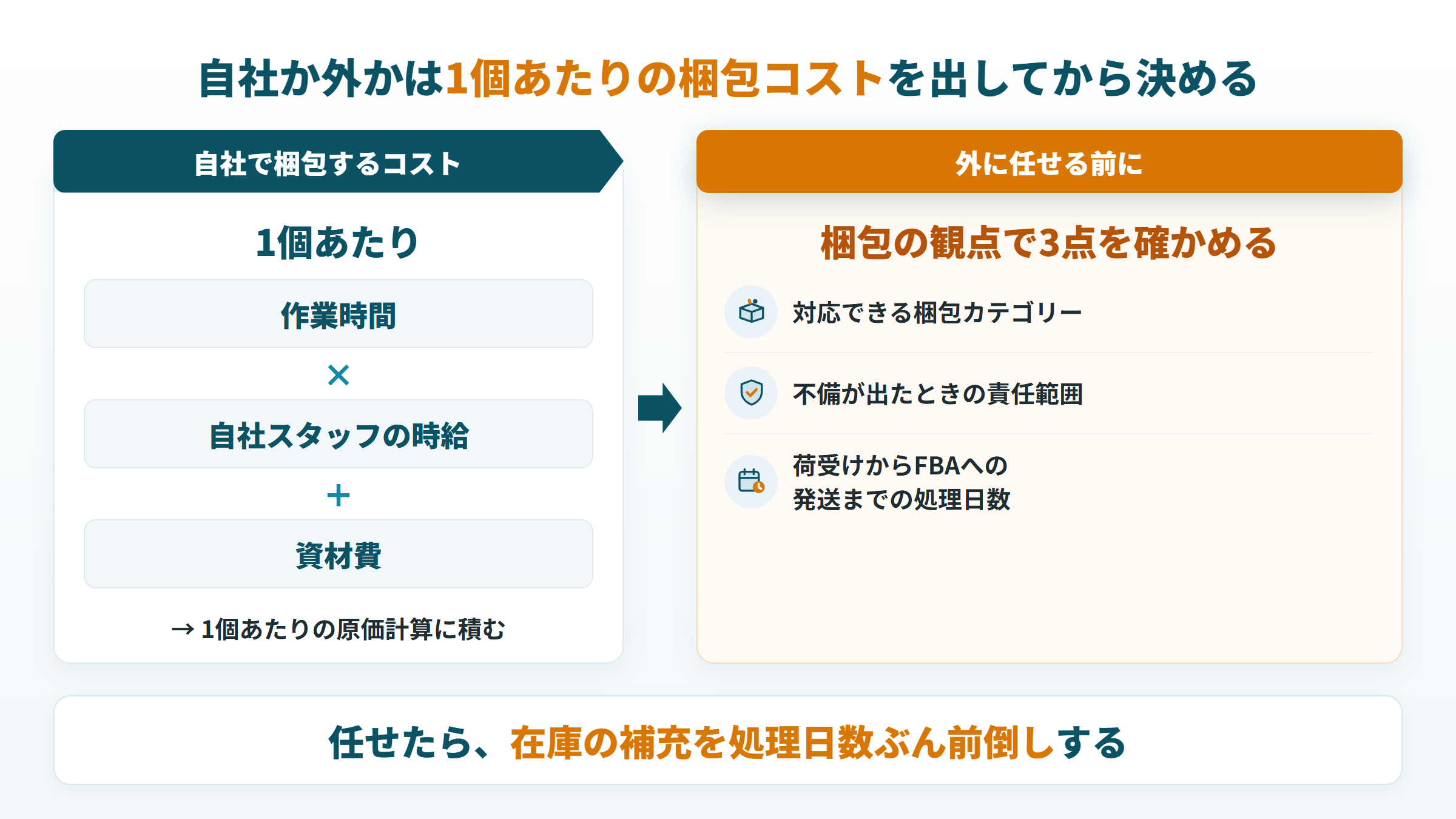 FBAの梱包を自社で行うコストの出し方と、外に任せる前に確かめる3点を示した図