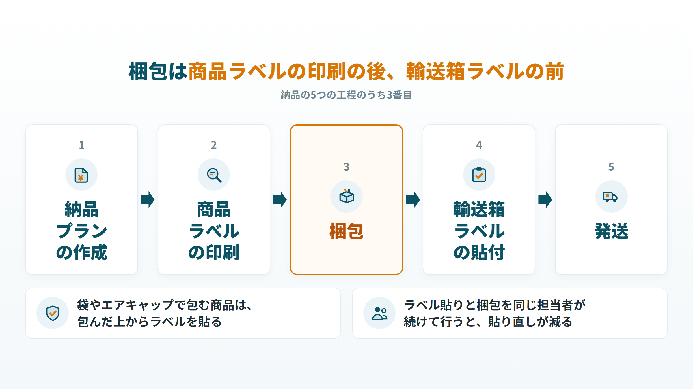 FBA納品の5工程のうち、梱包が商品ラベルの印刷の後・輸送箱ラベルの前に入ることを示した図