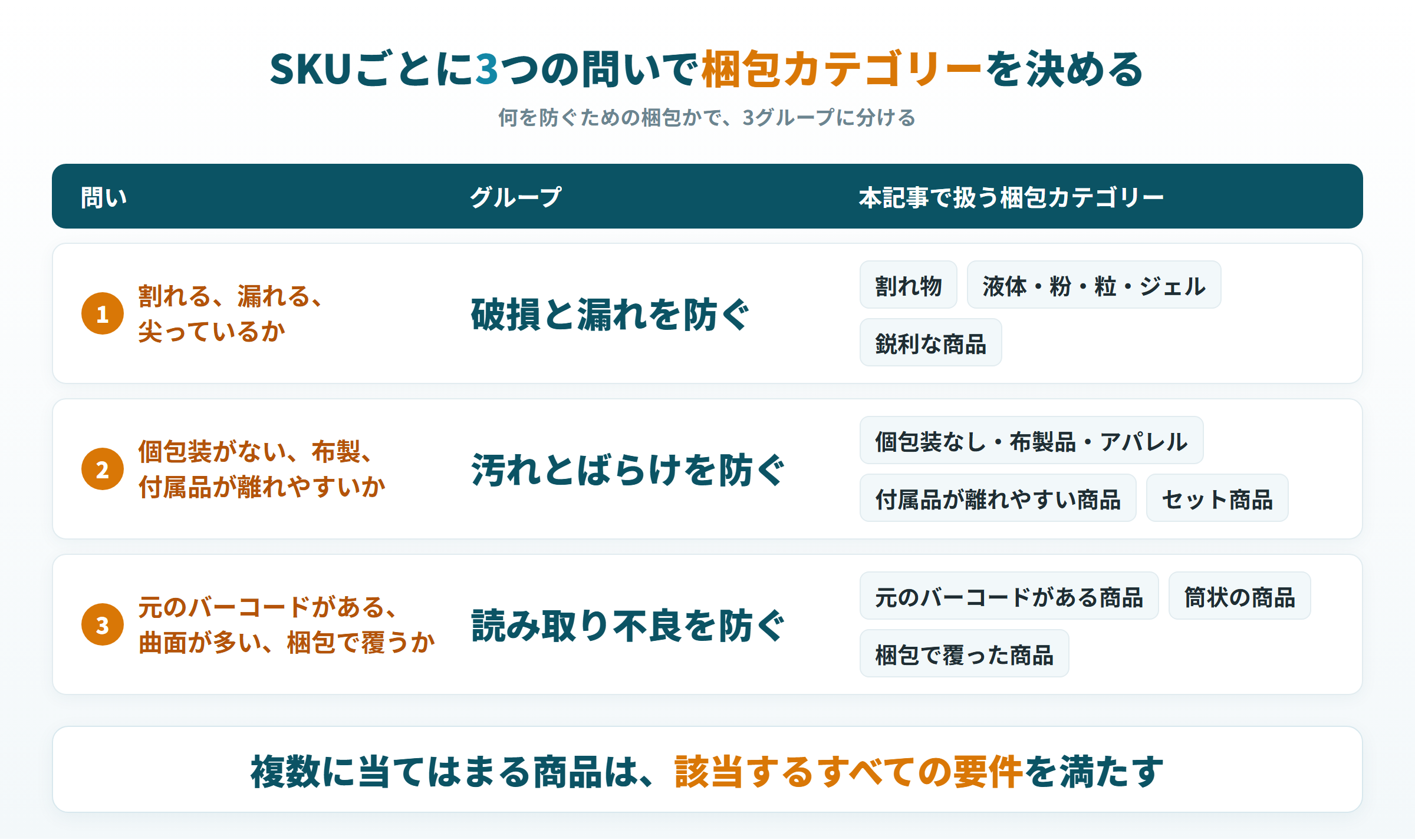 SKUごとの3つの問いと、FBA梱包カテゴリーの3グループ、該当カテゴリーの対応を示した図