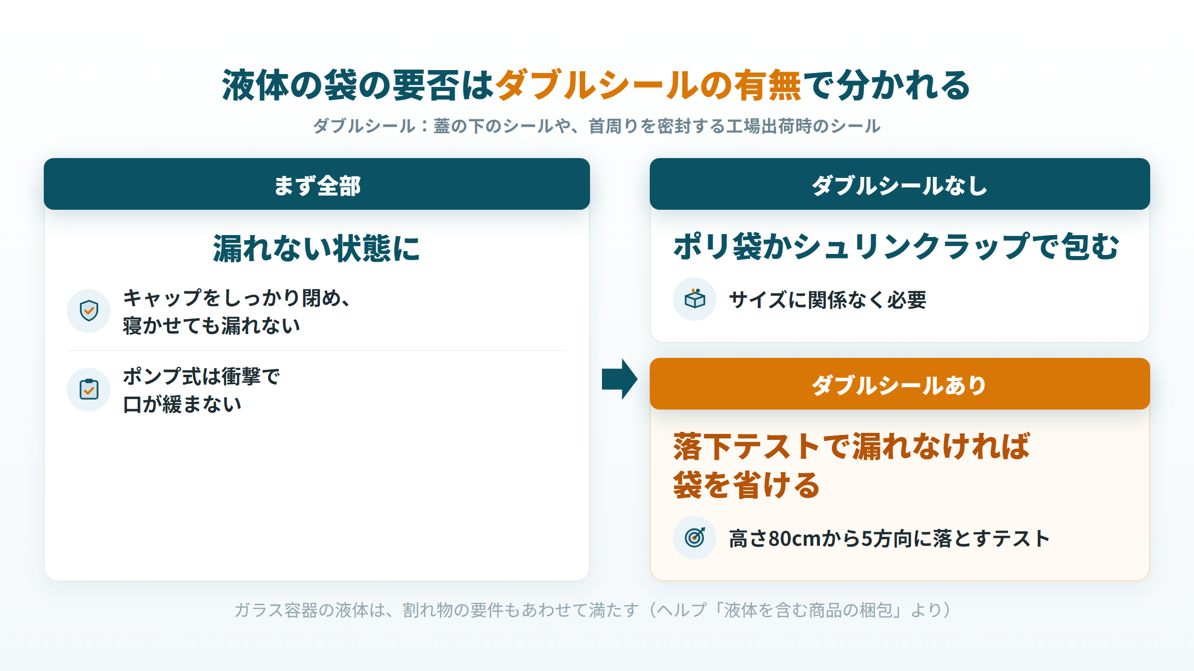 FBAに納品する液体で、ダブルシールの有無により袋かシュリンクラップの要否が分かれる流れ