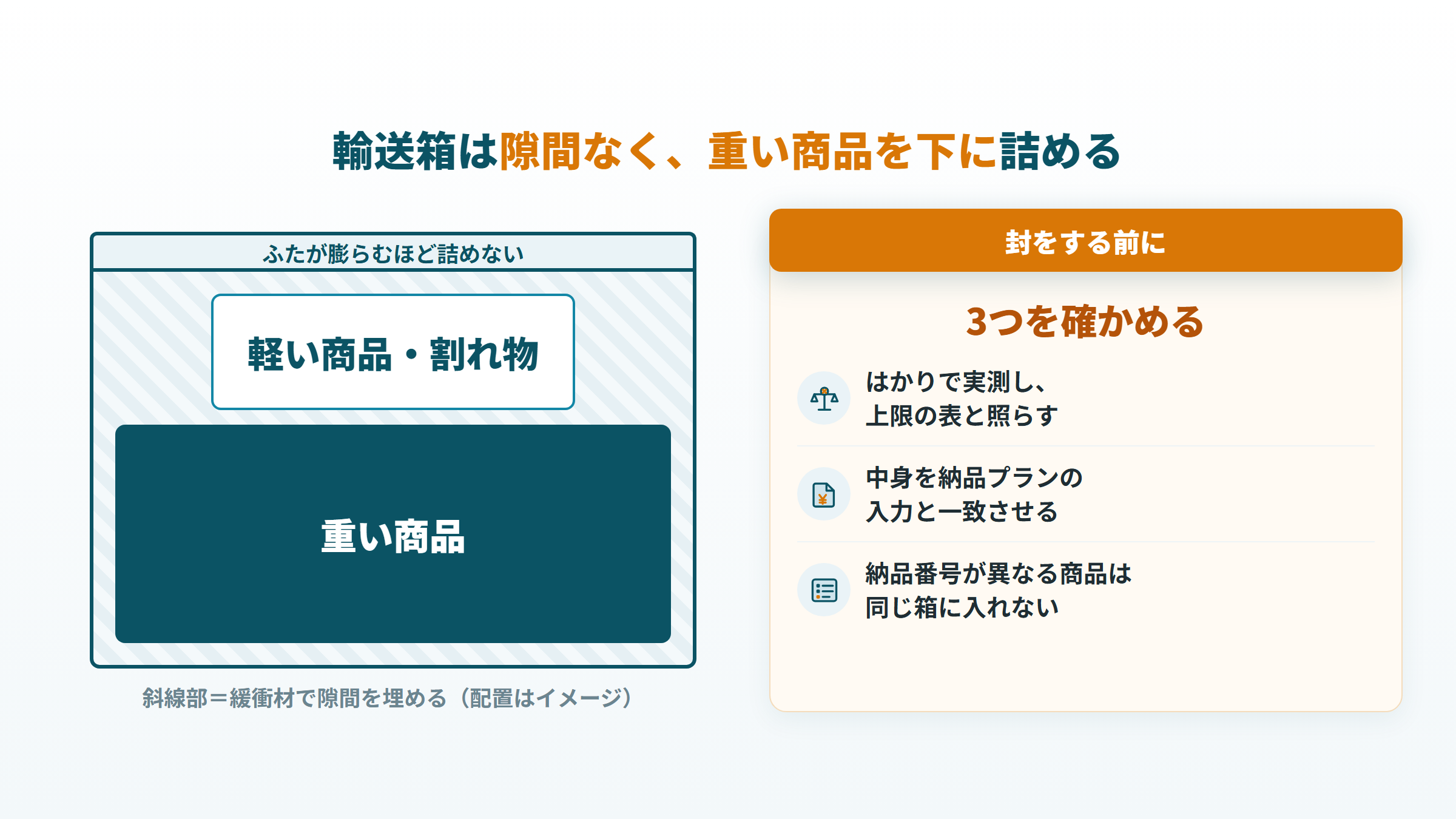 FBA輸送箱に重い商品を下、軽い商品や割れ物を上に詰め、隙間を緩衝材で埋めるイメージ図