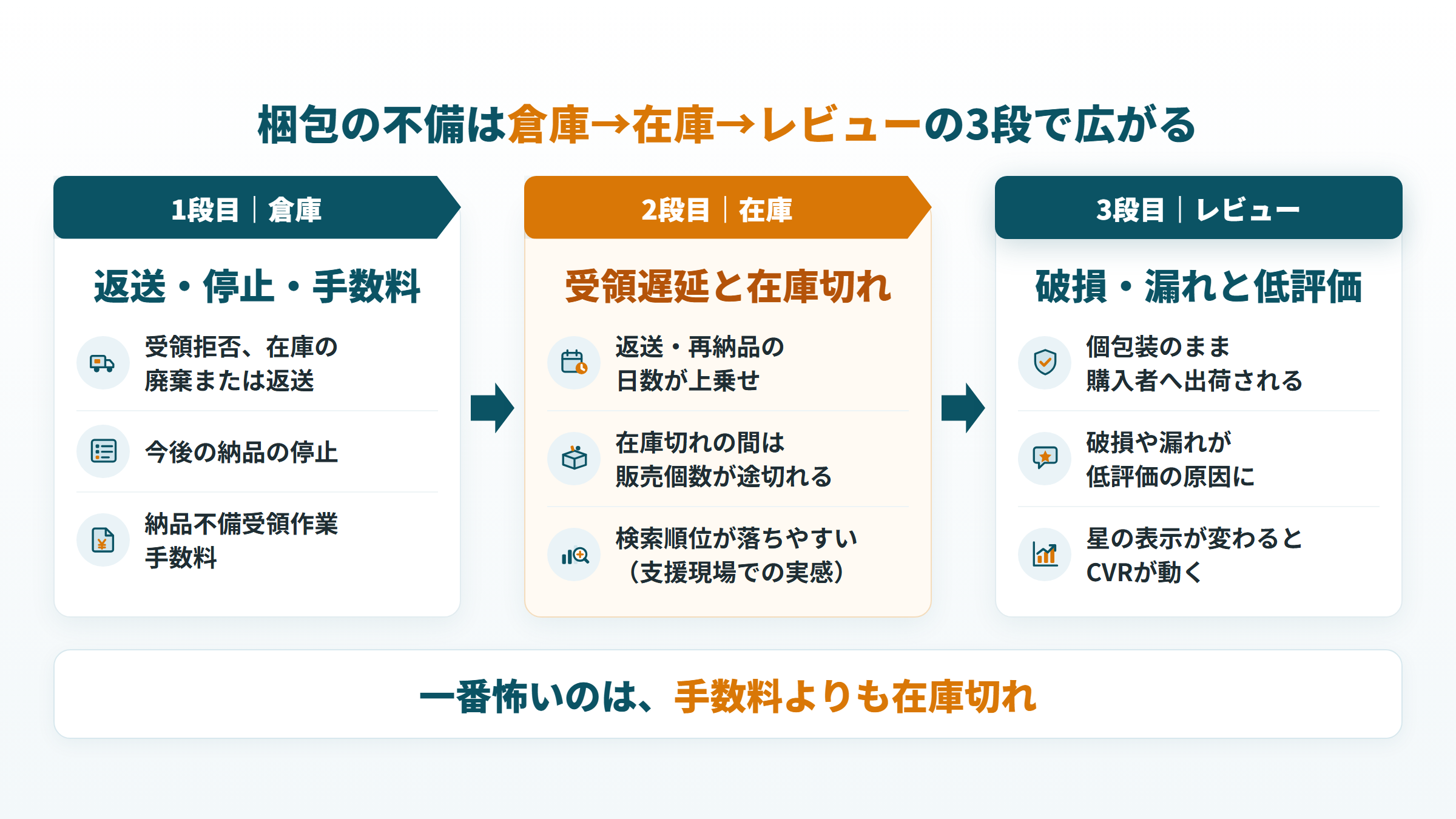 FBA梱包要件を守らない影響が倉庫・在庫・レビューの3段で広がる流れを示した図