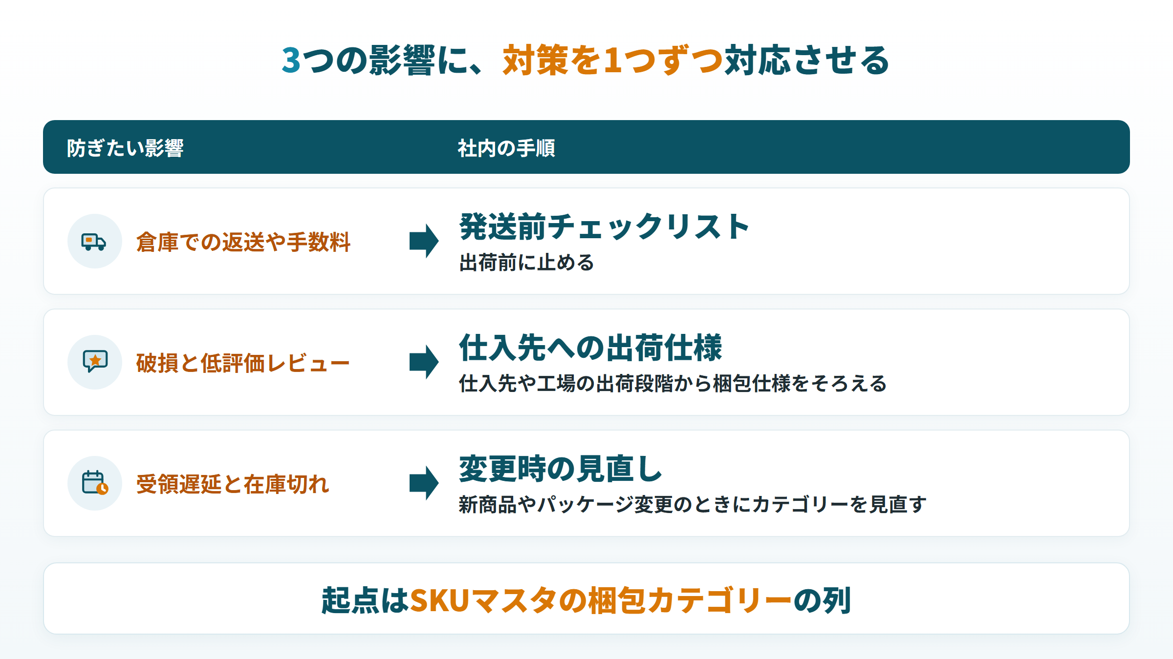FBA梱包の不備による3つの影響と、それぞれに対応する社内の手順を対応づけた図