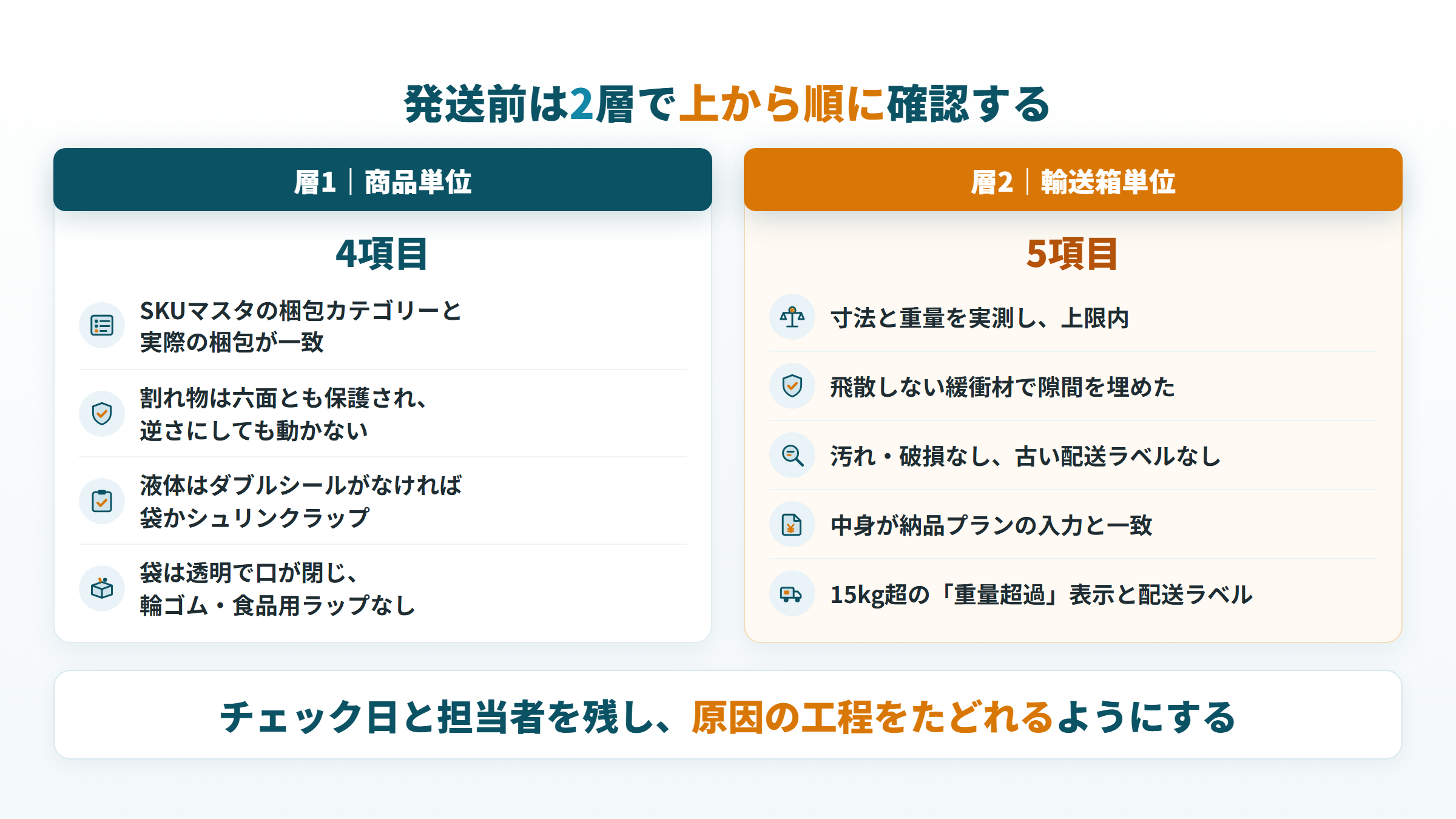 FBA発送前チェックリストを商品単位4項目と輸送箱単位5項目の2層で整理した図