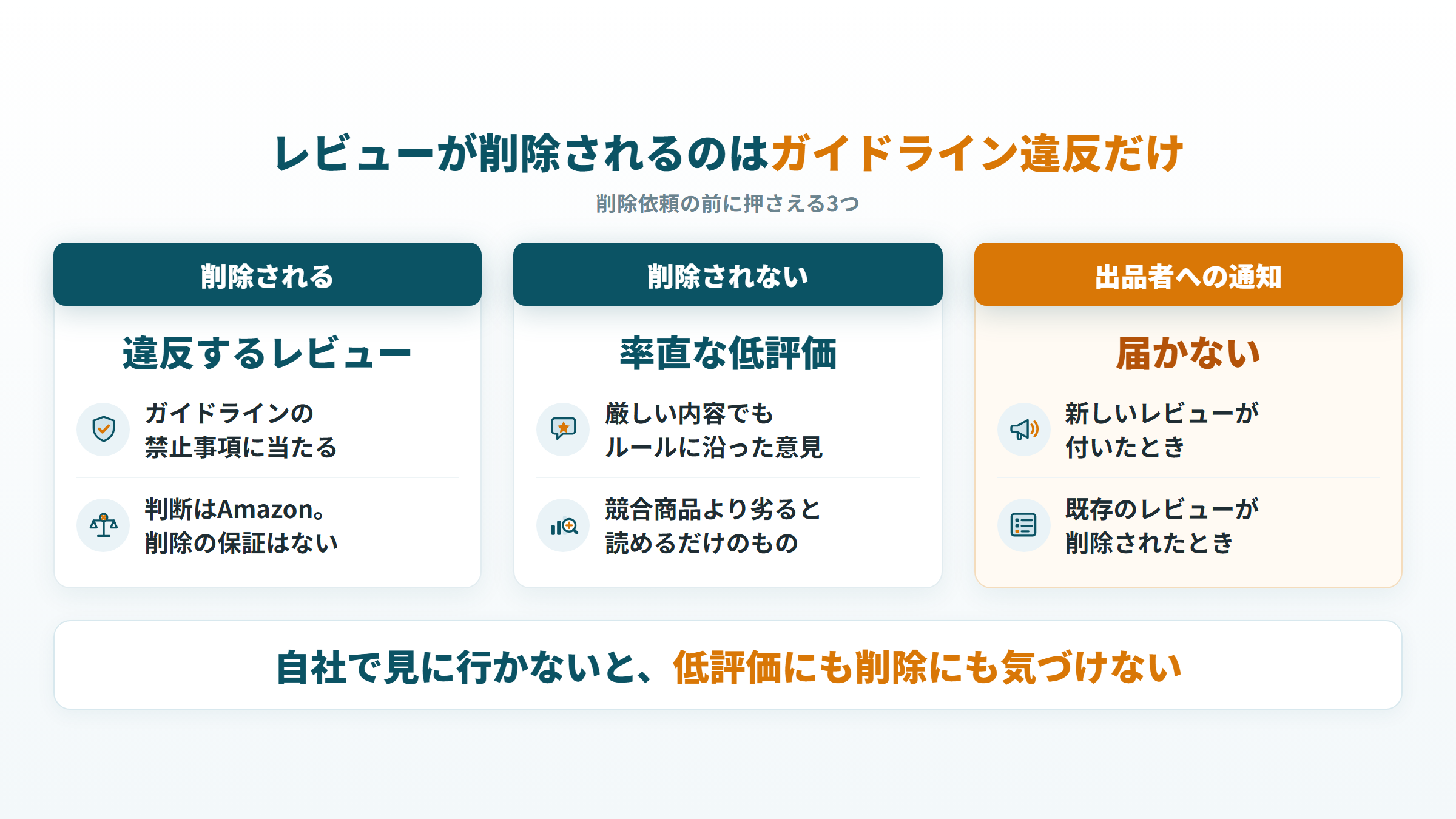 Amazonレビューが削除されるのはガイドライン違反だけで、出品者に通知が来ないことを示した図