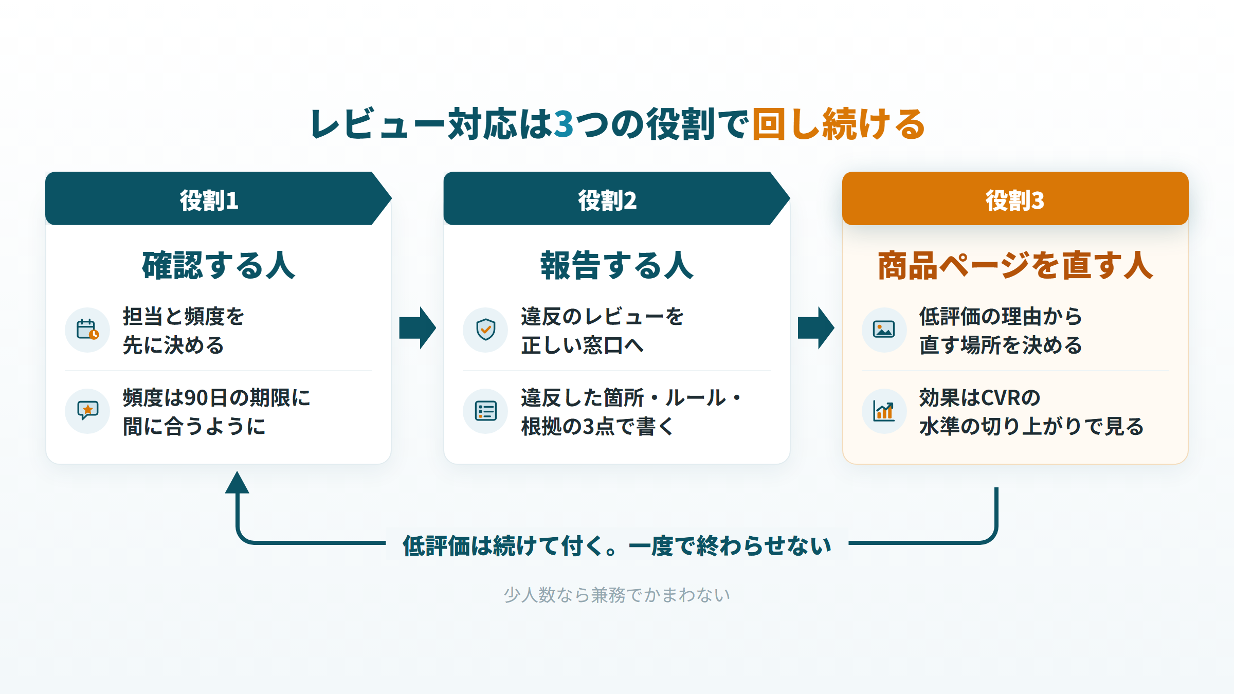 レビュー対応を確認・報告・商品ページの改善の3つの役割で回し続ける体制を示した図