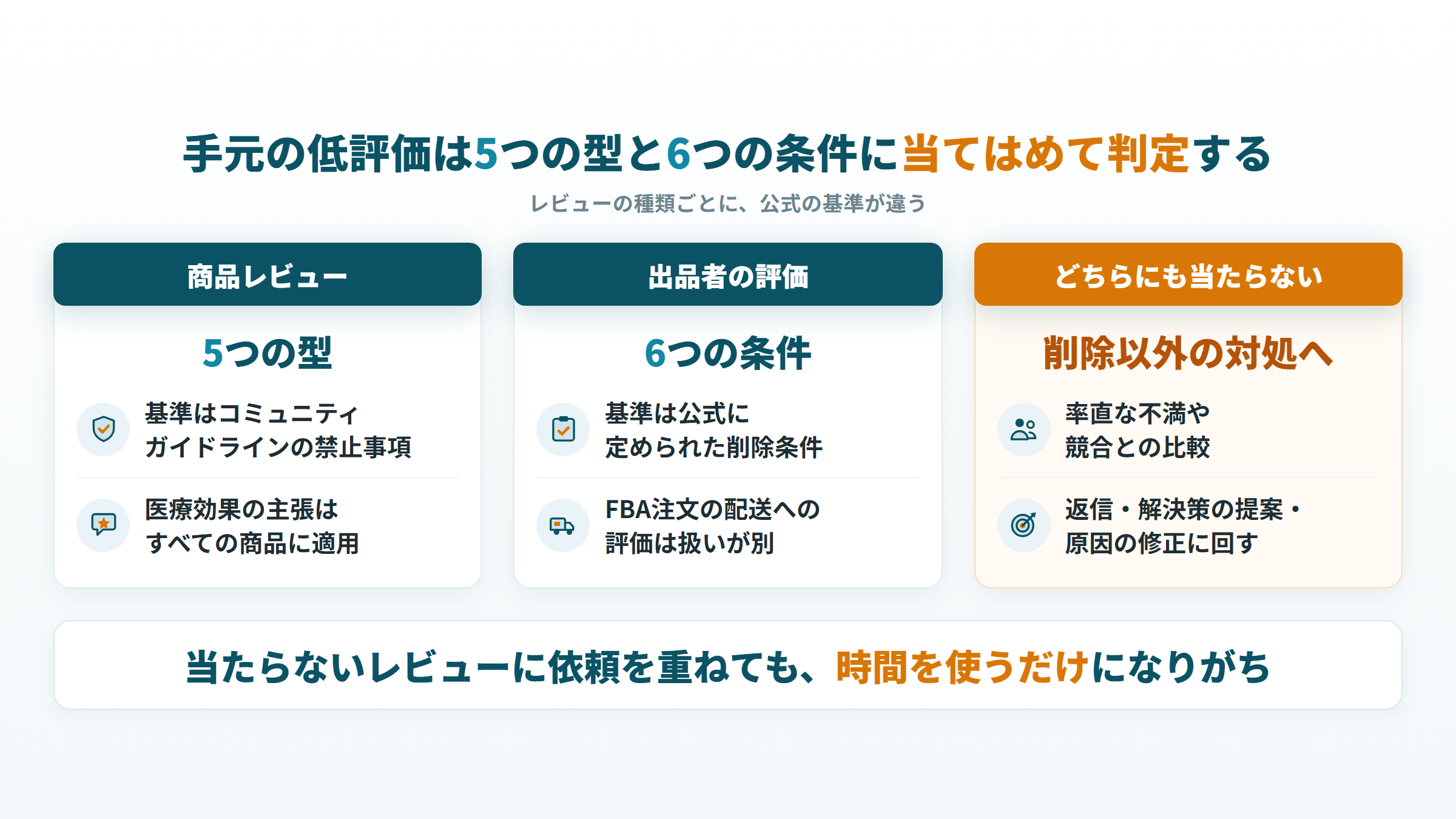 手元の低評価を商品レビューの5つの型と出品者の評価の6条件に当てはめて判定する図